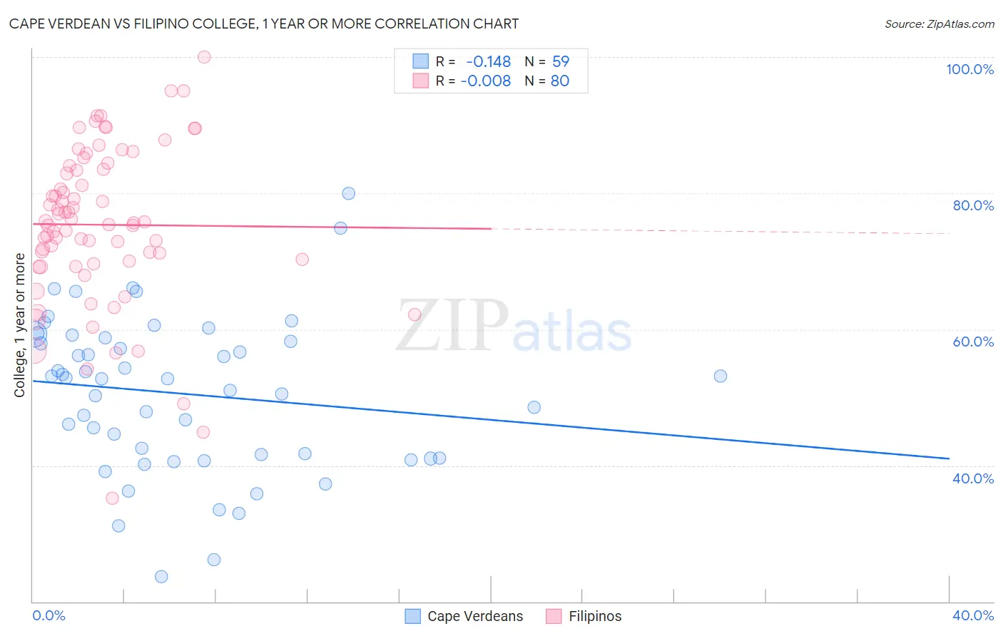 Cape Verdean vs Filipino College, 1 year or more