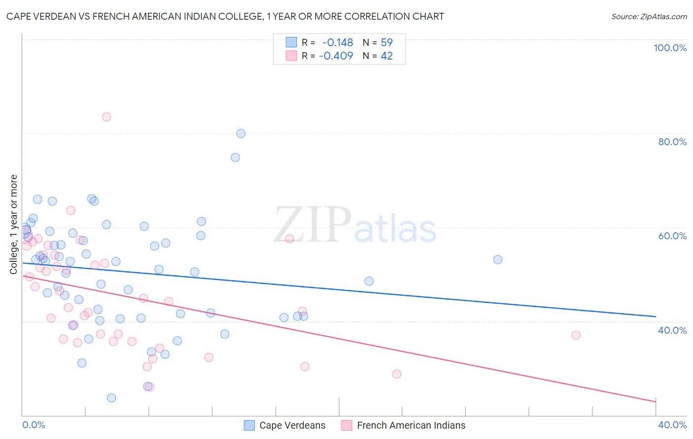 Cape Verdean vs French American Indian College, 1 year or more
