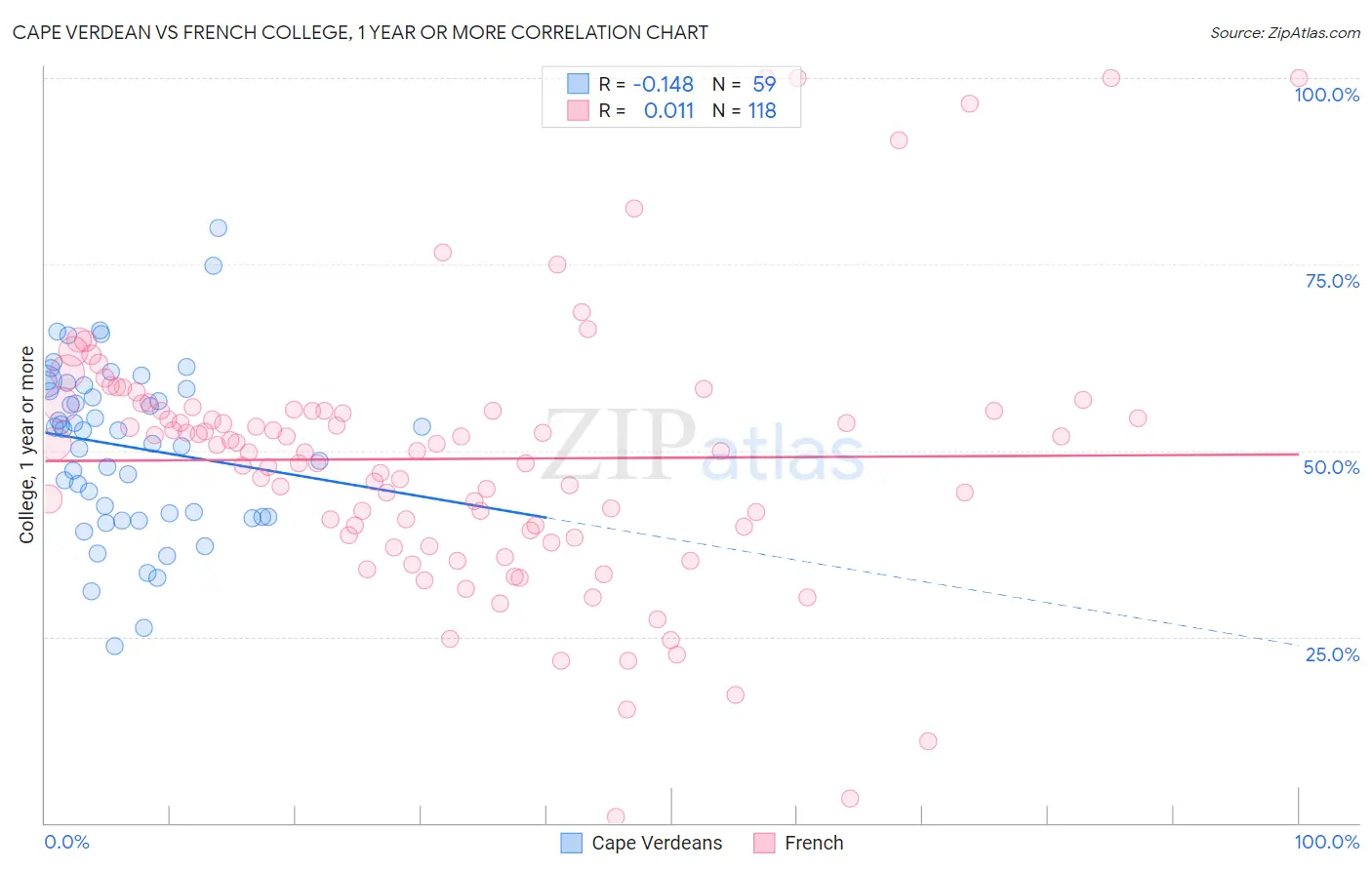 Cape Verdean vs French College, 1 year or more