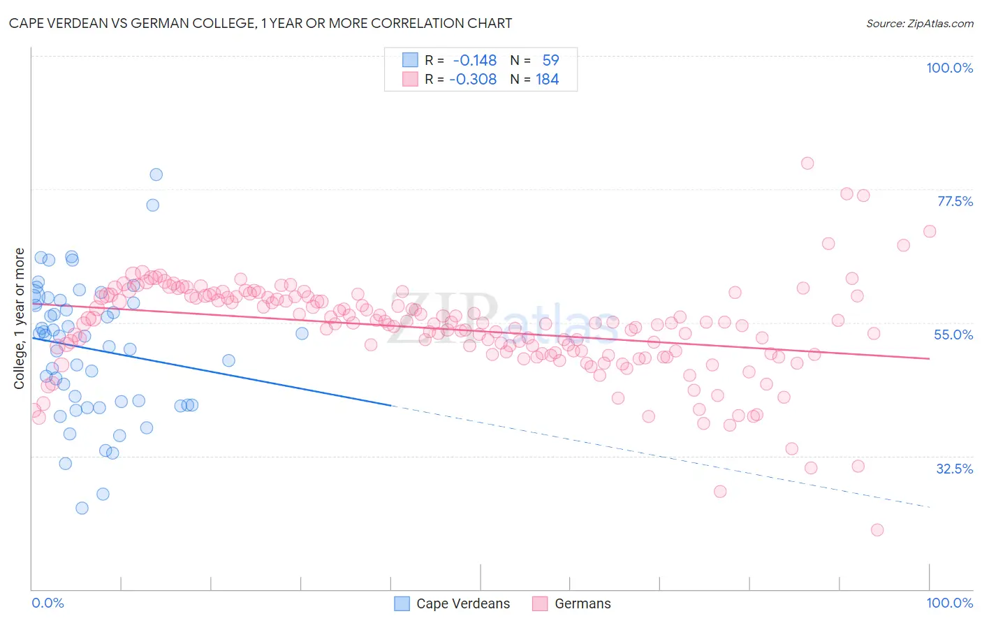Cape Verdean vs German College, 1 year or more