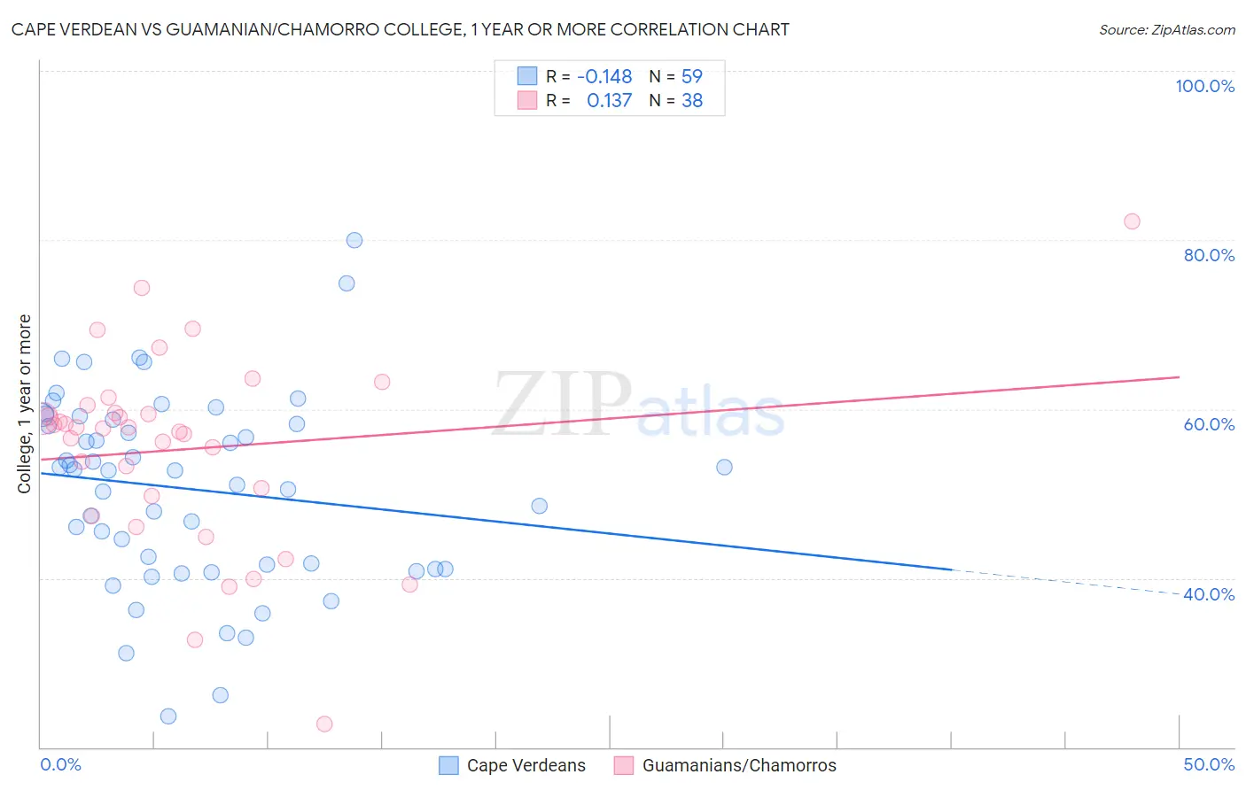 Cape Verdean vs Guamanian/Chamorro College, 1 year or more