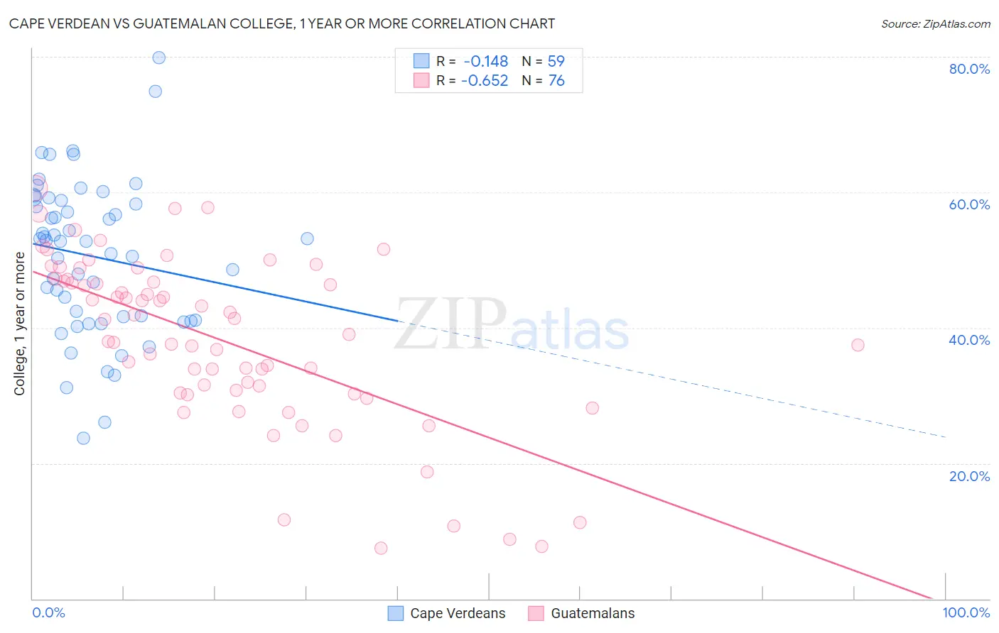 Cape Verdean vs Guatemalan College, 1 year or more