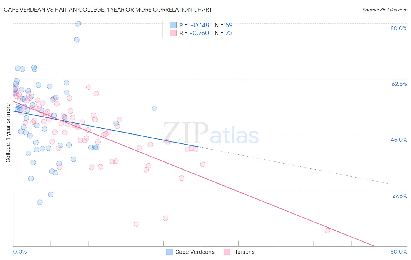 Cape Verdean vs Haitian College, 1 year or more