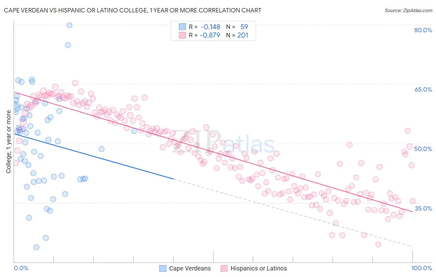 Cape Verdean vs Hispanic or Latino College, 1 year or more