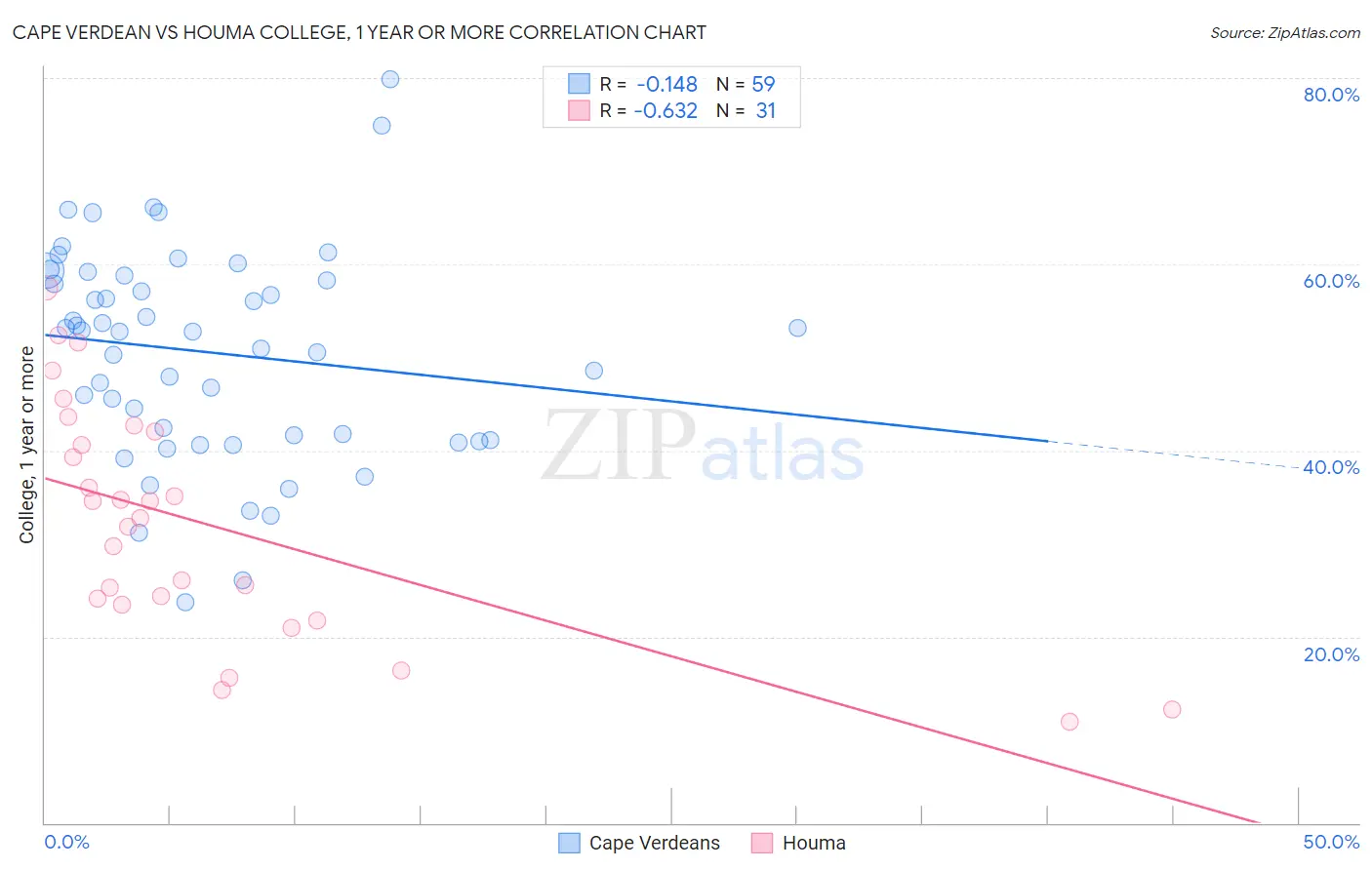 Cape Verdean vs Houma College, 1 year or more