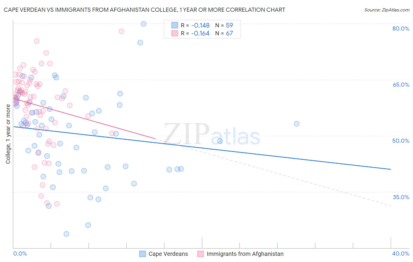 Cape Verdean vs Immigrants from Afghanistan College, 1 year or more