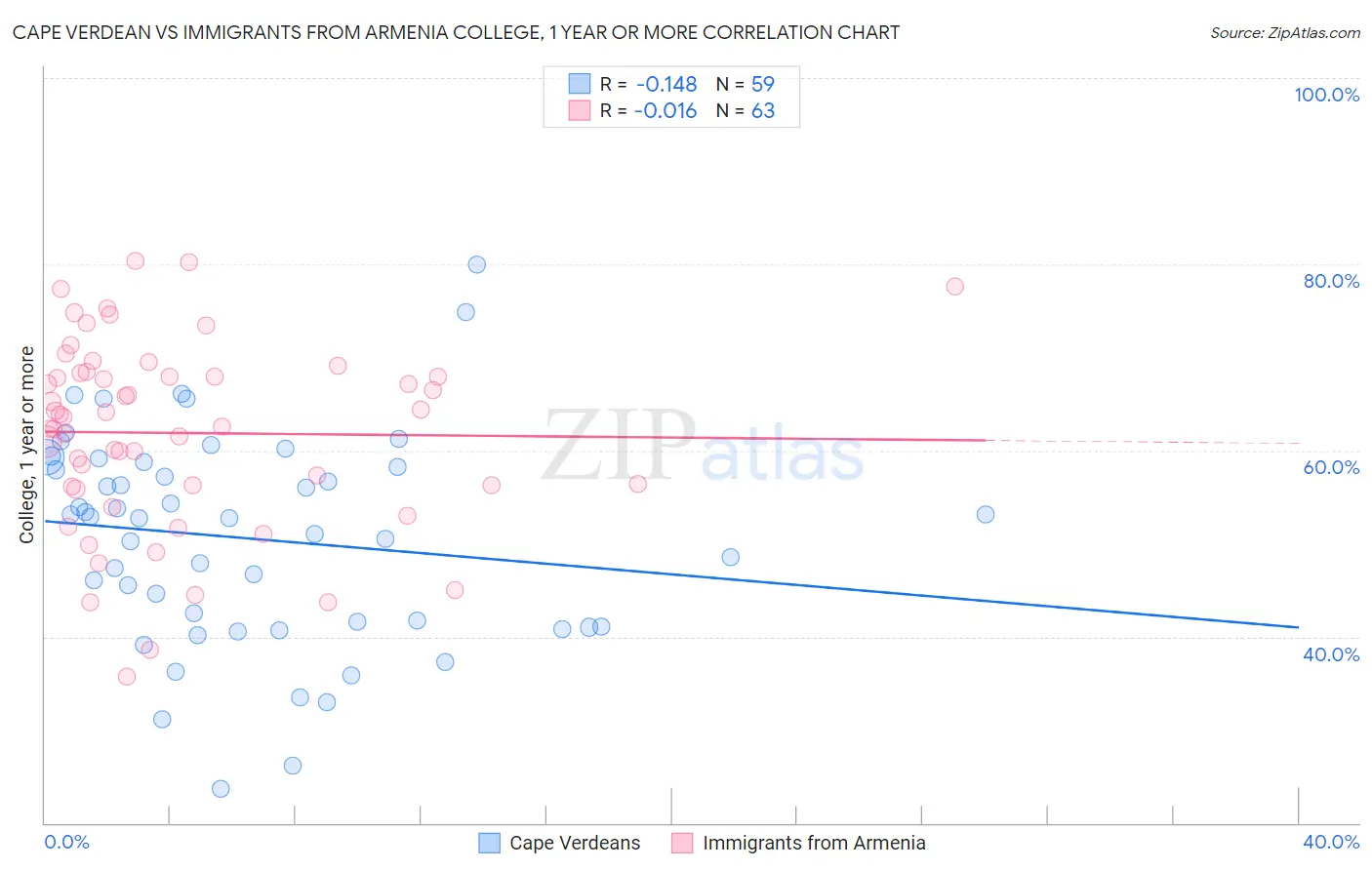 Cape Verdean vs Immigrants from Armenia College, 1 year or more