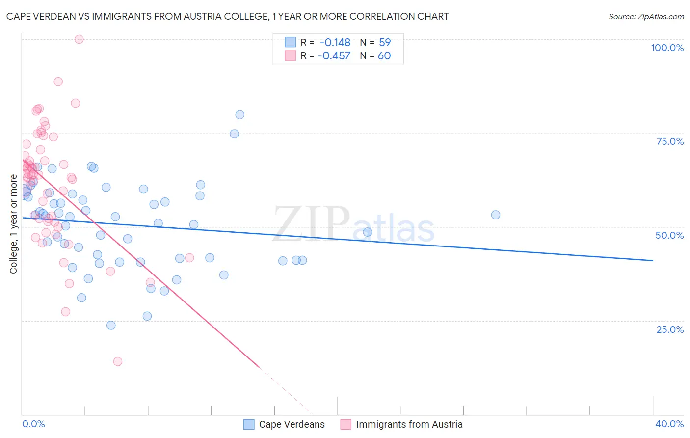 Cape Verdean vs Immigrants from Austria College, 1 year or more