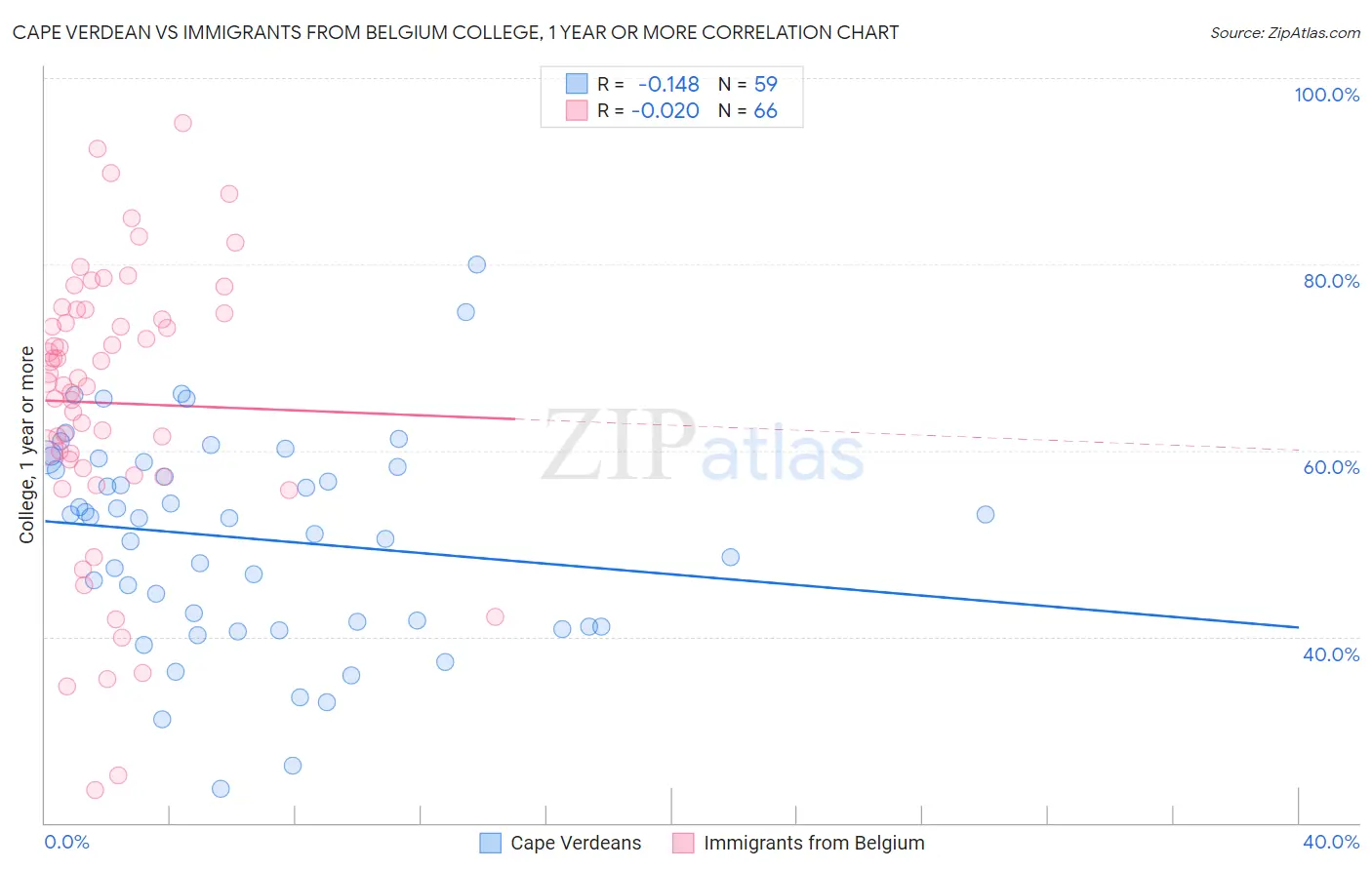 Cape Verdean vs Immigrants from Belgium College, 1 year or more
