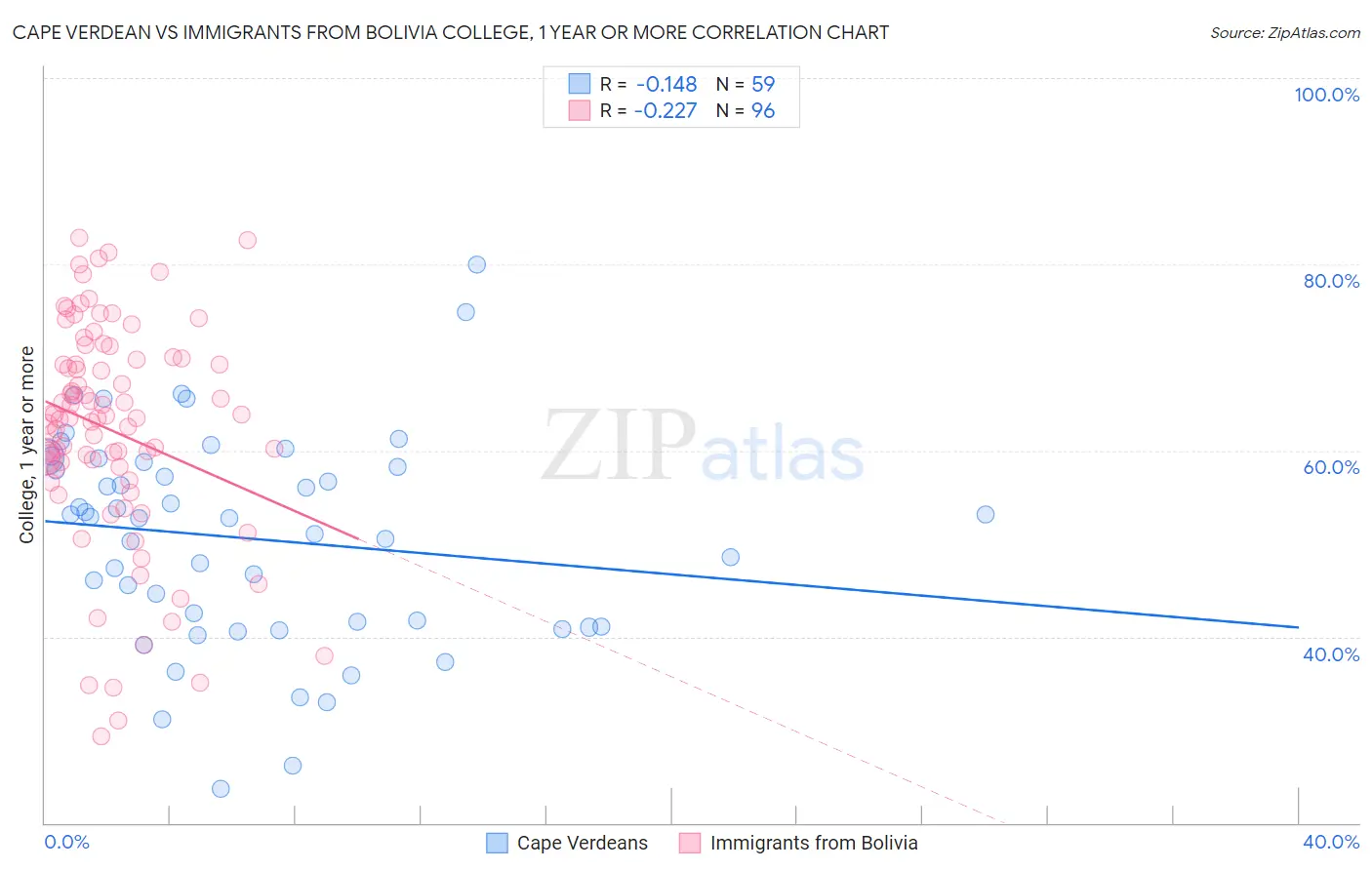 Cape Verdean vs Immigrants from Bolivia College, 1 year or more