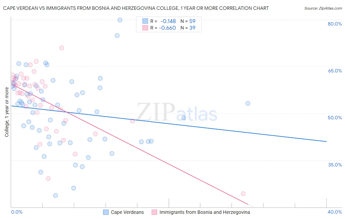 Cape Verdean vs Immigrants from Bosnia and Herzegovina College, 1 year or more