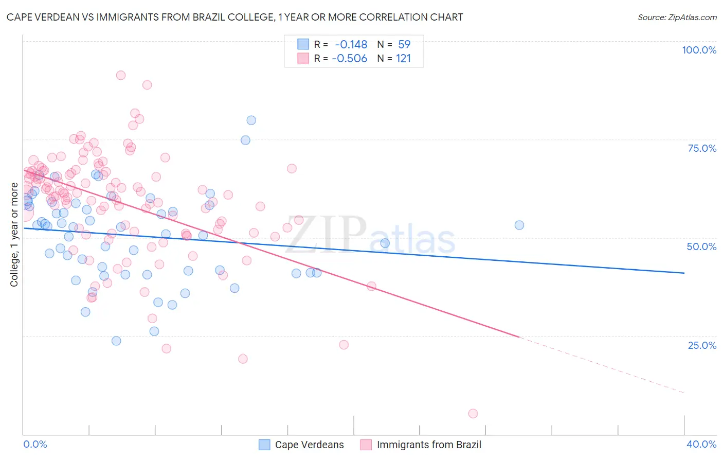 Cape Verdean vs Immigrants from Brazil College, 1 year or more