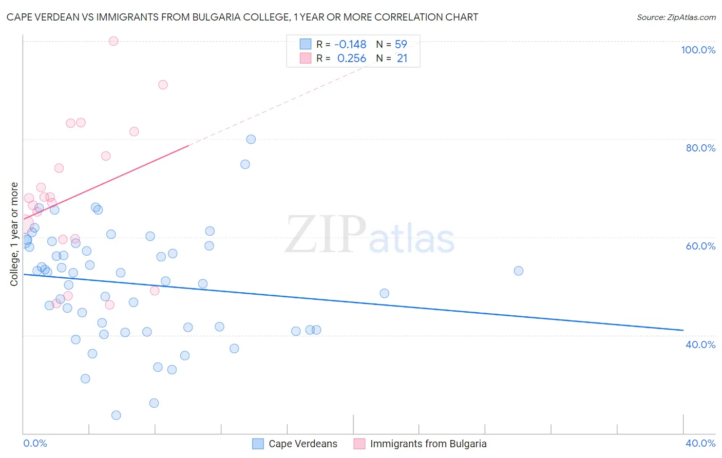 Cape Verdean vs Immigrants from Bulgaria College, 1 year or more
