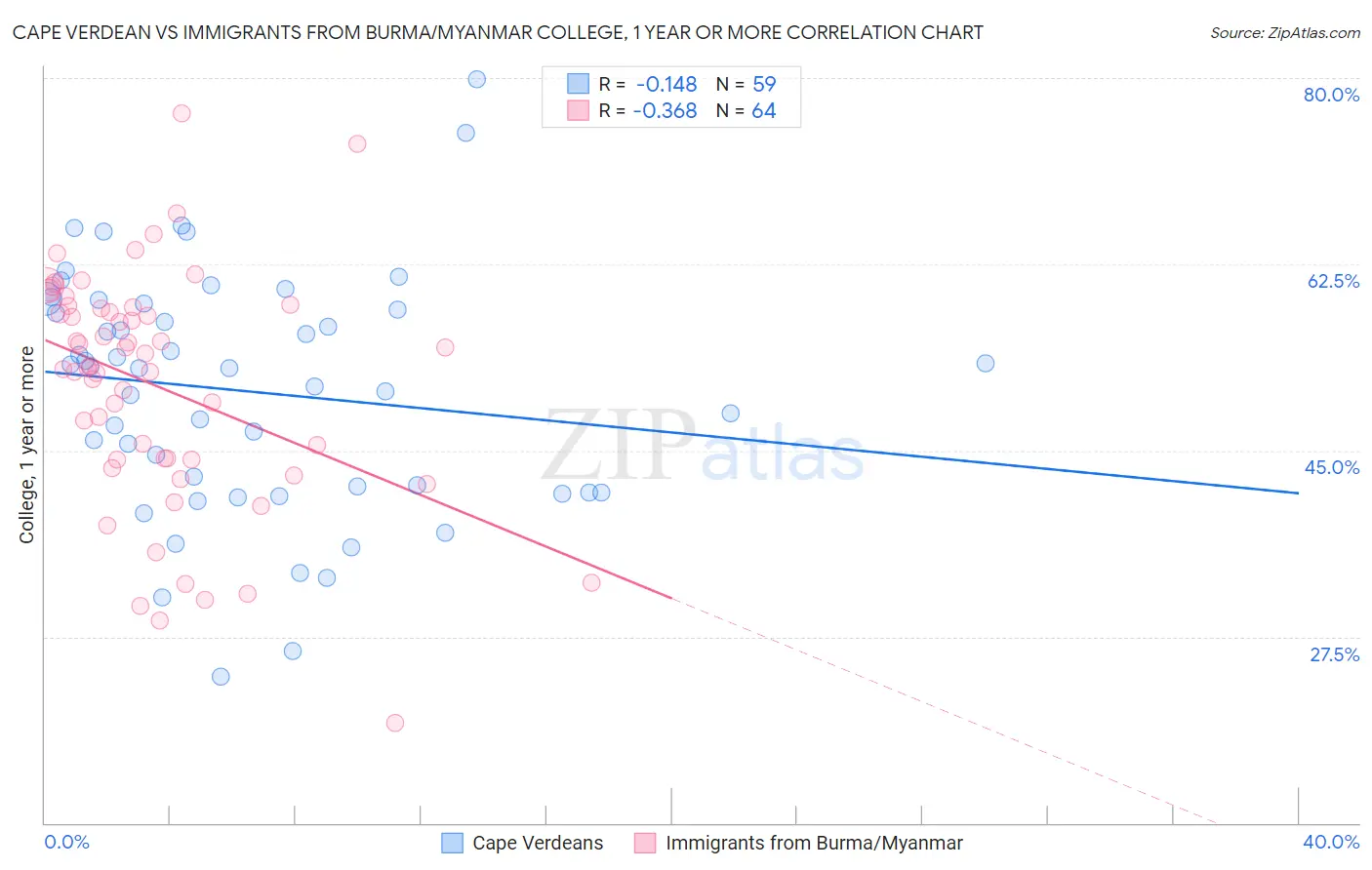 Cape Verdean vs Immigrants from Burma/Myanmar College, 1 year or more