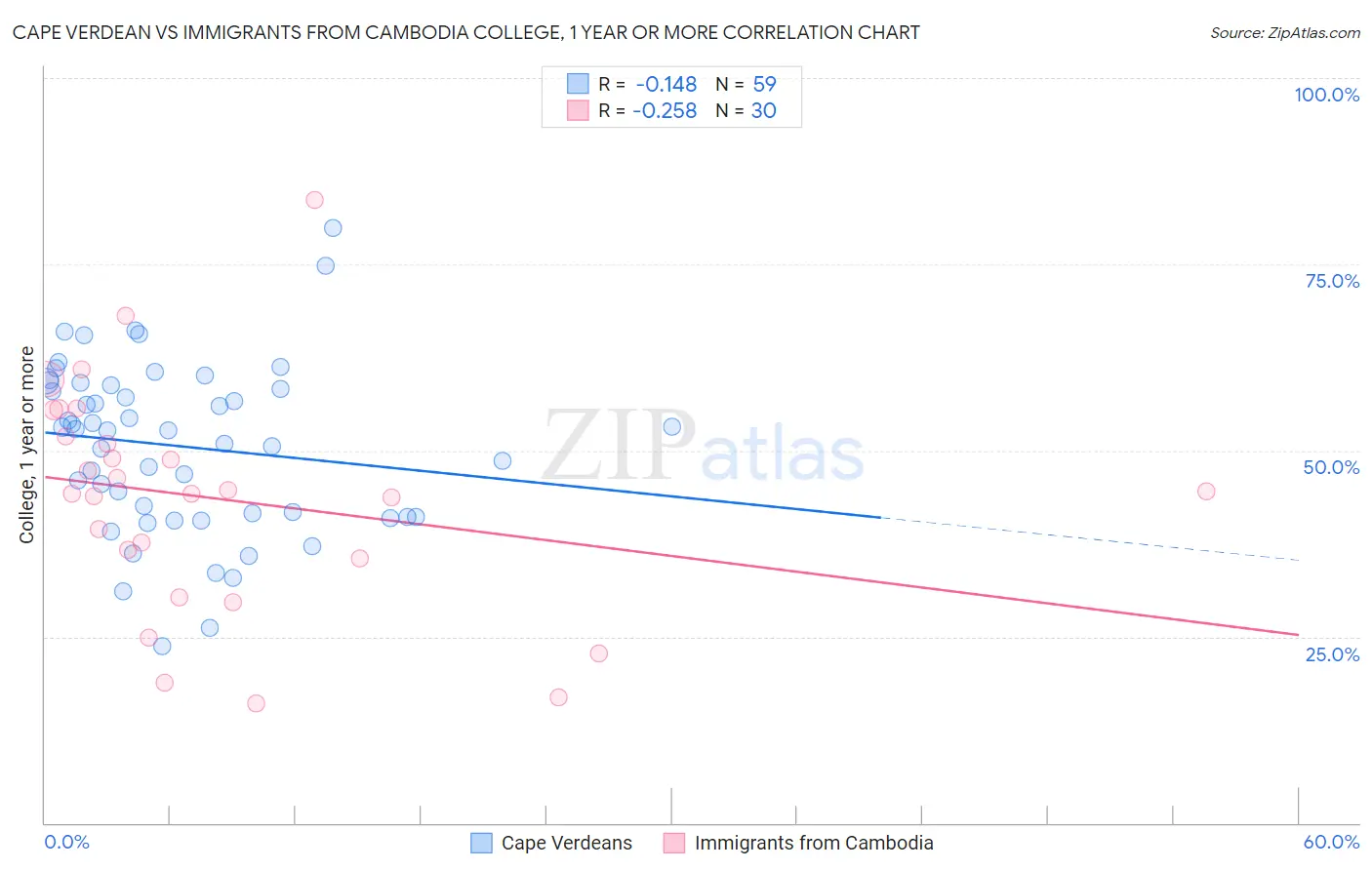 Cape Verdean vs Immigrants from Cambodia College, 1 year or more