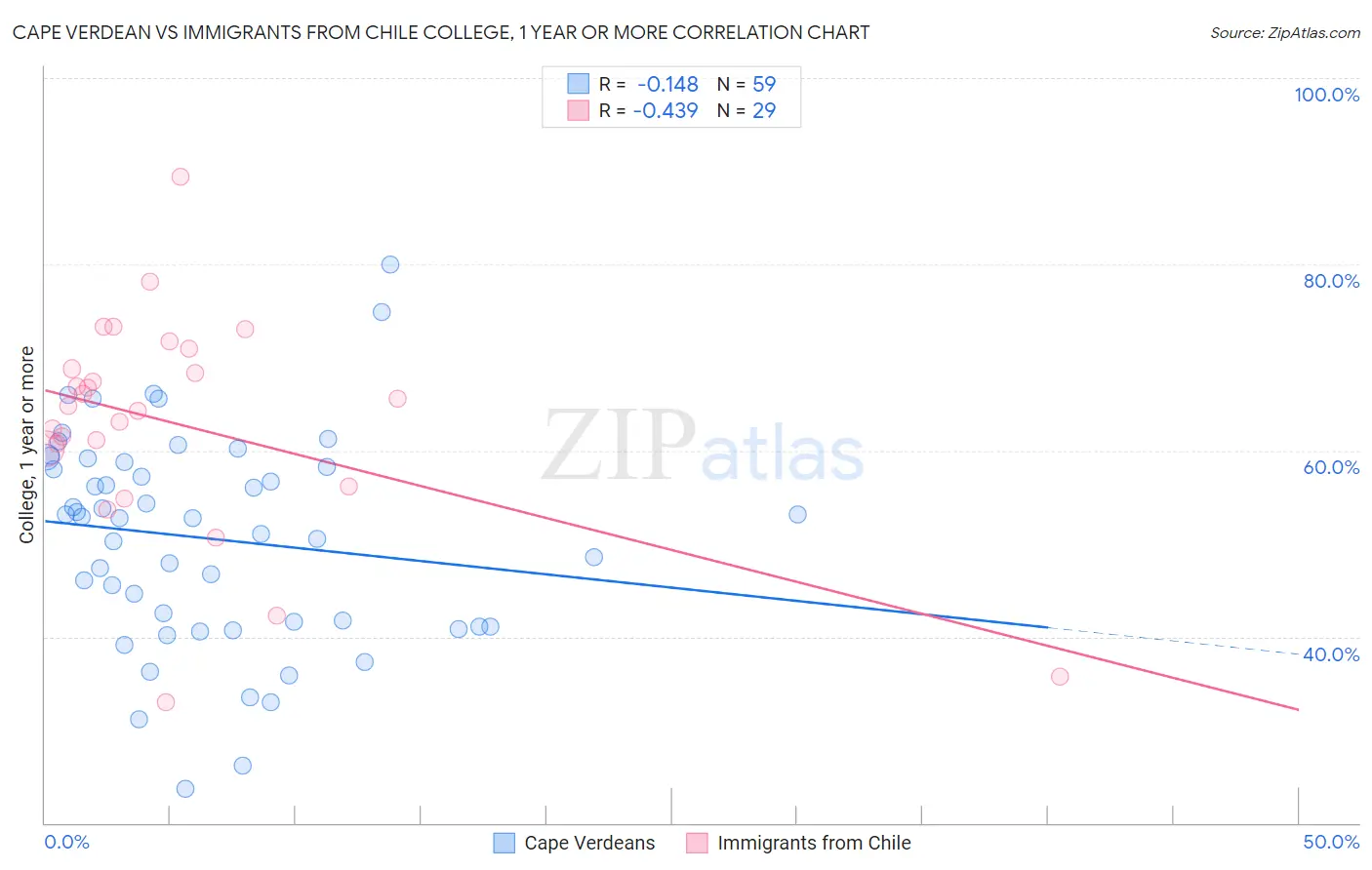 Cape Verdean vs Immigrants from Chile College, 1 year or more
