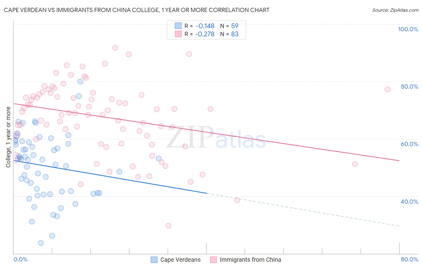 Cape Verdean vs Immigrants from China College, 1 year or more