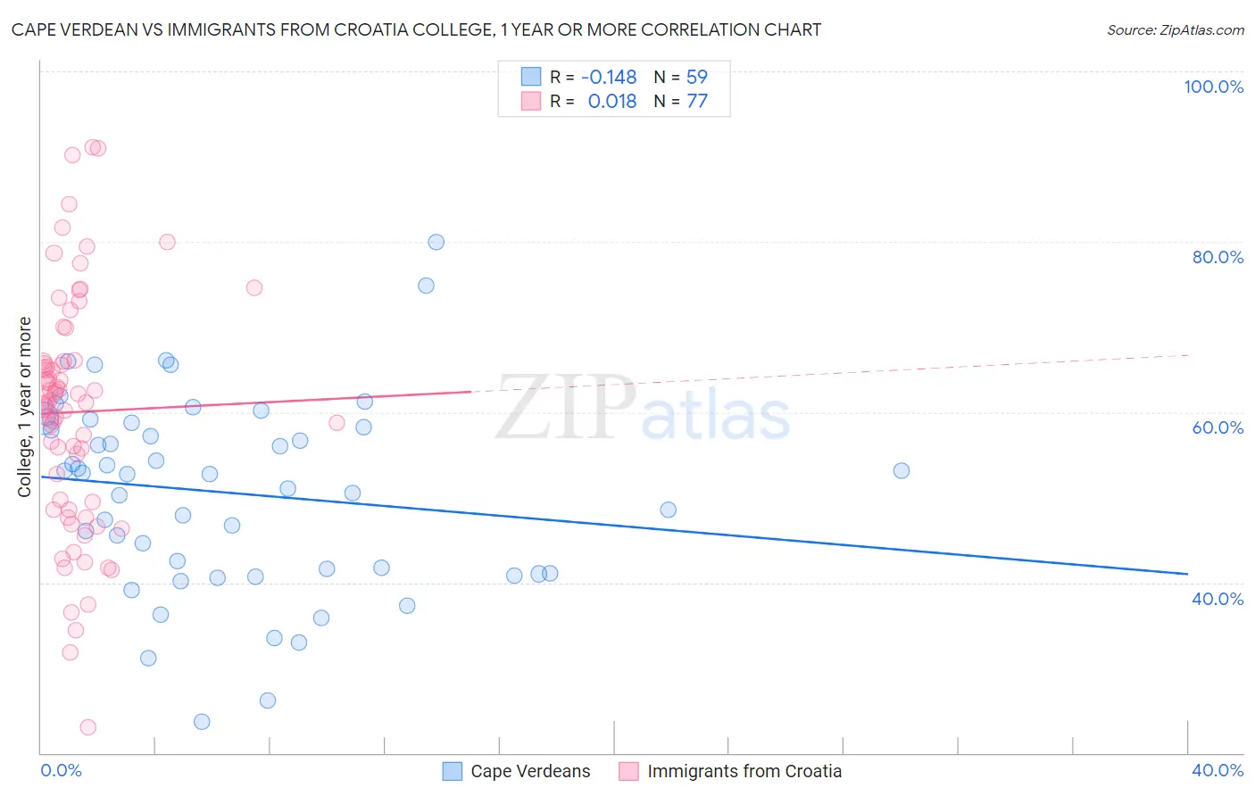 Cape Verdean vs Immigrants from Croatia College, 1 year or more