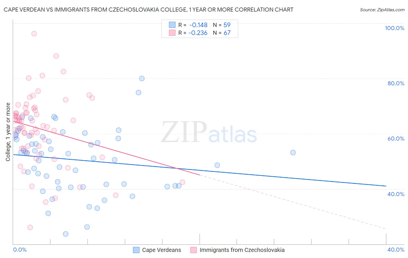 Cape Verdean vs Immigrants from Czechoslovakia College, 1 year or more
