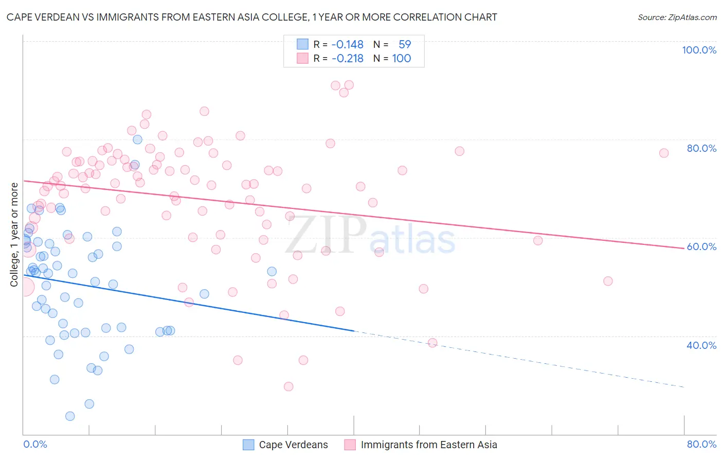 Cape Verdean vs Immigrants from Eastern Asia College, 1 year or more