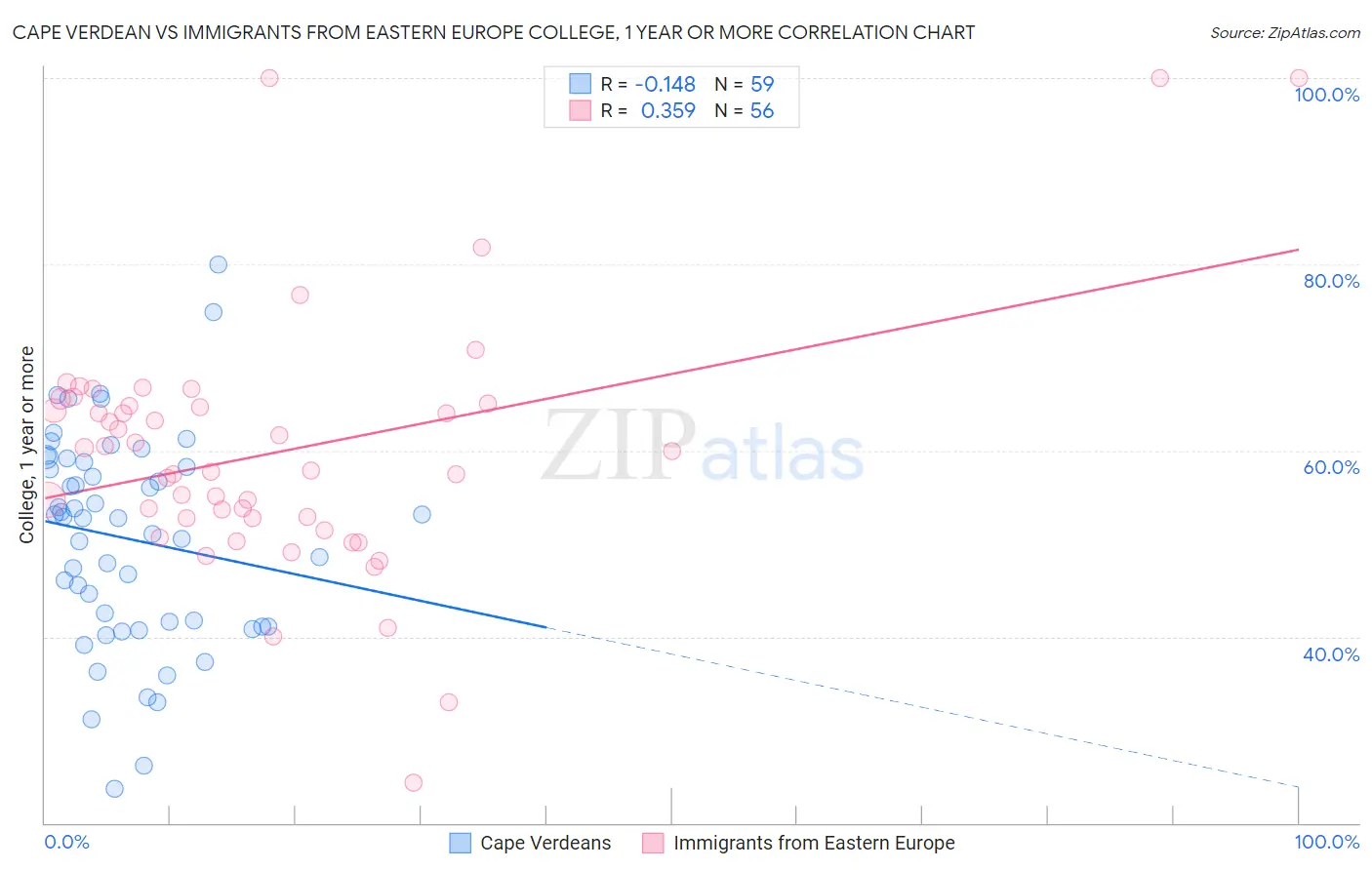 Cape Verdean vs Immigrants from Eastern Europe College, 1 year or more