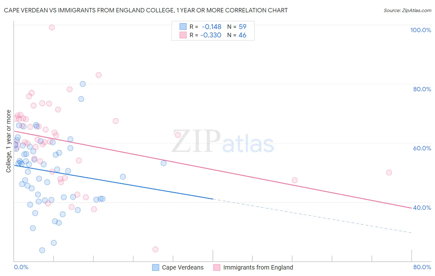 Cape Verdean vs Immigrants from England College, 1 year or more