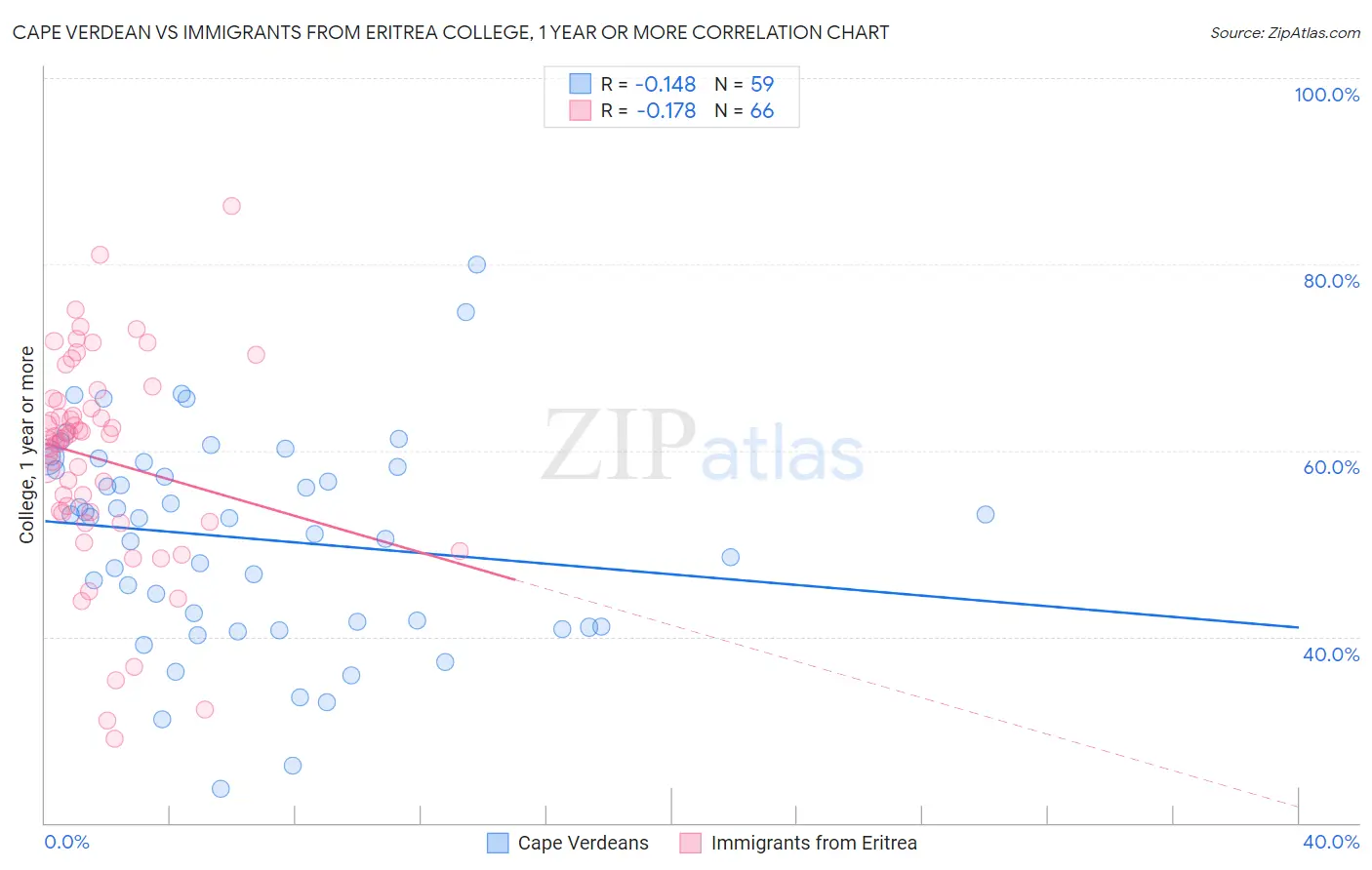 Cape Verdean vs Immigrants from Eritrea College, 1 year or more