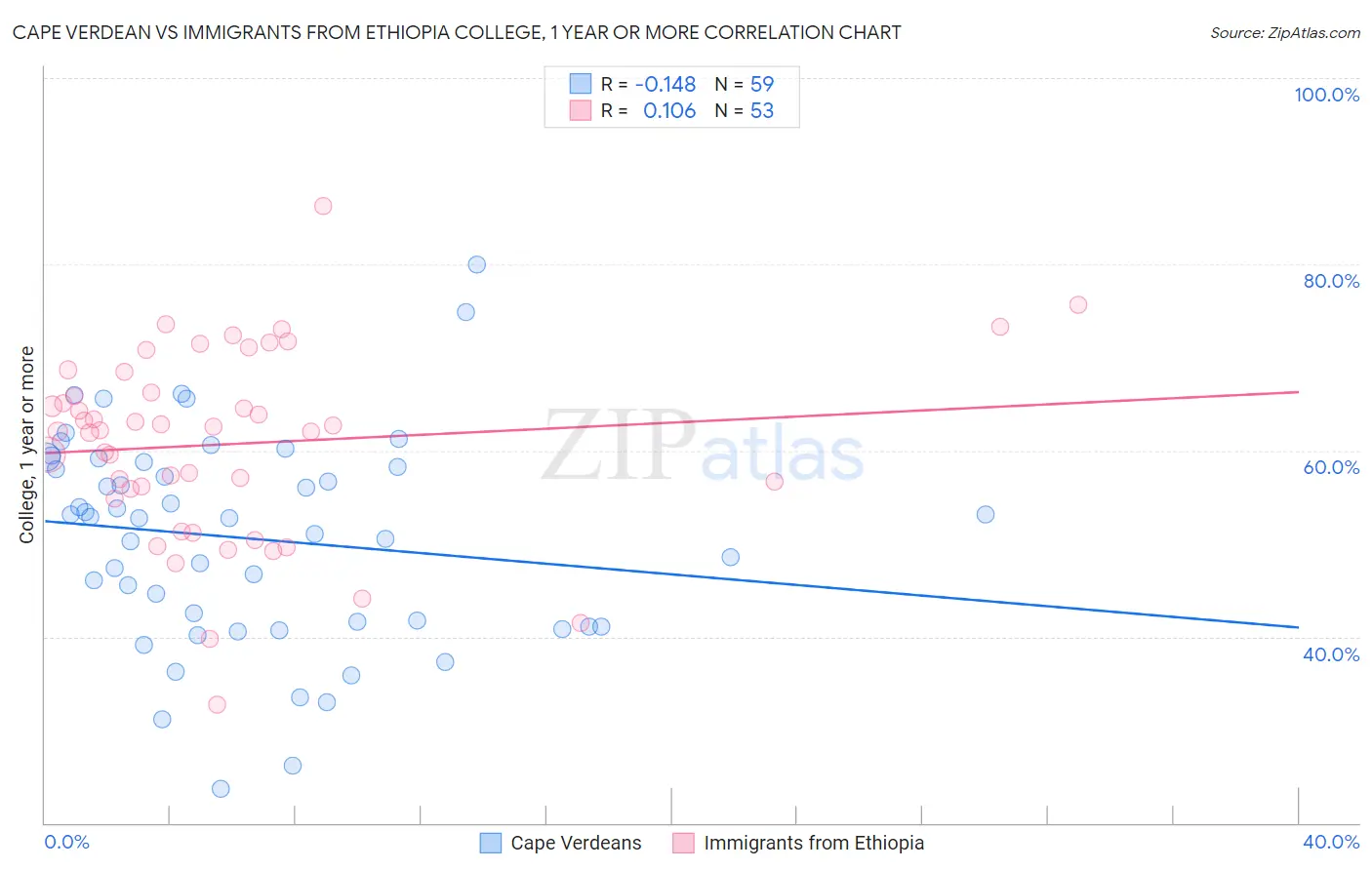 Cape Verdean vs Immigrants from Ethiopia College, 1 year or more