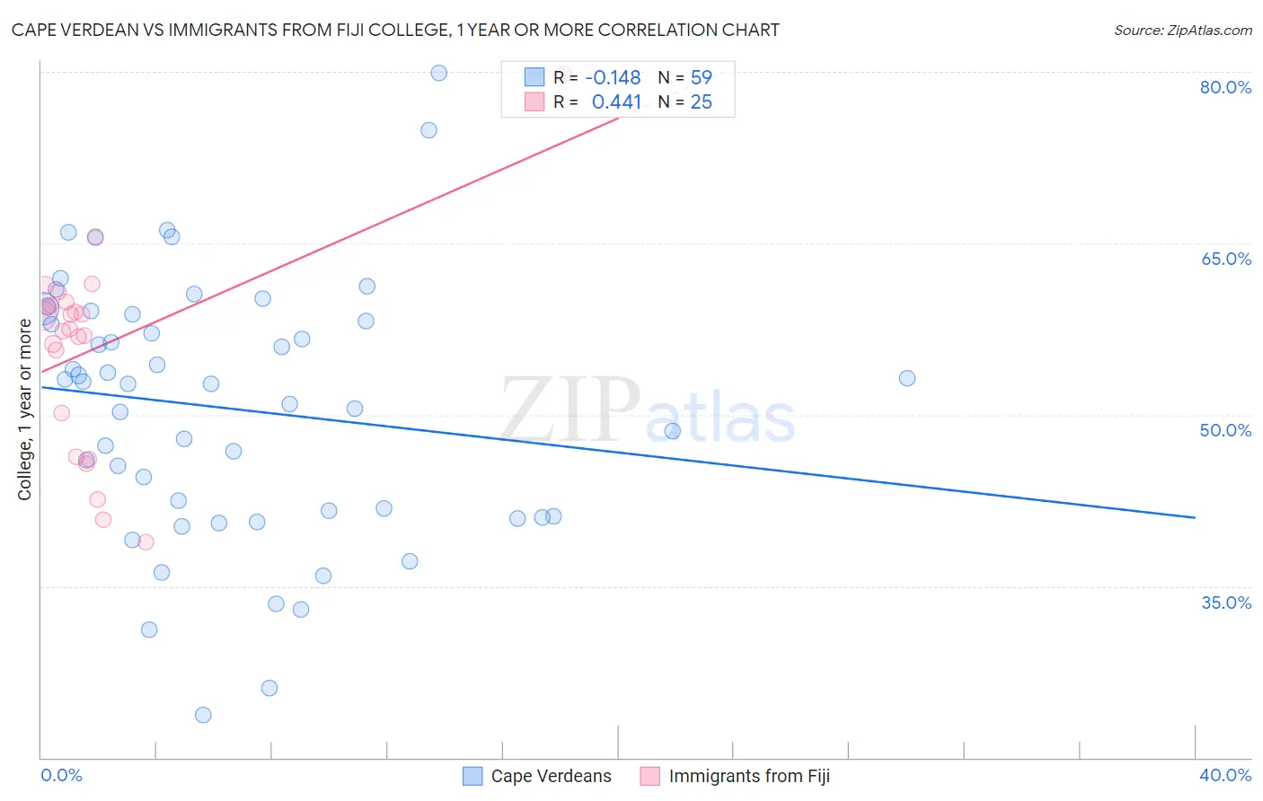 Cape Verdean vs Immigrants from Fiji College, 1 year or more