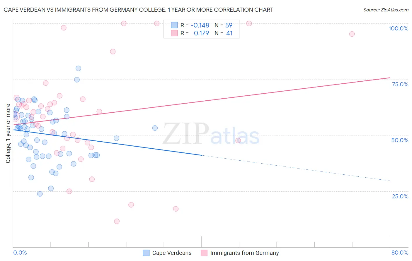 Cape Verdean vs Immigrants from Germany College, 1 year or more