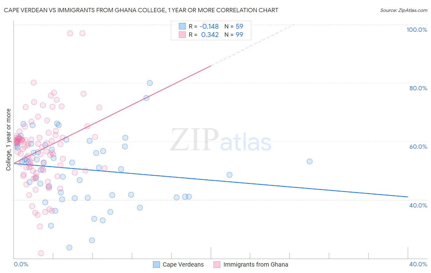 Cape Verdean vs Immigrants from Ghana College, 1 year or more