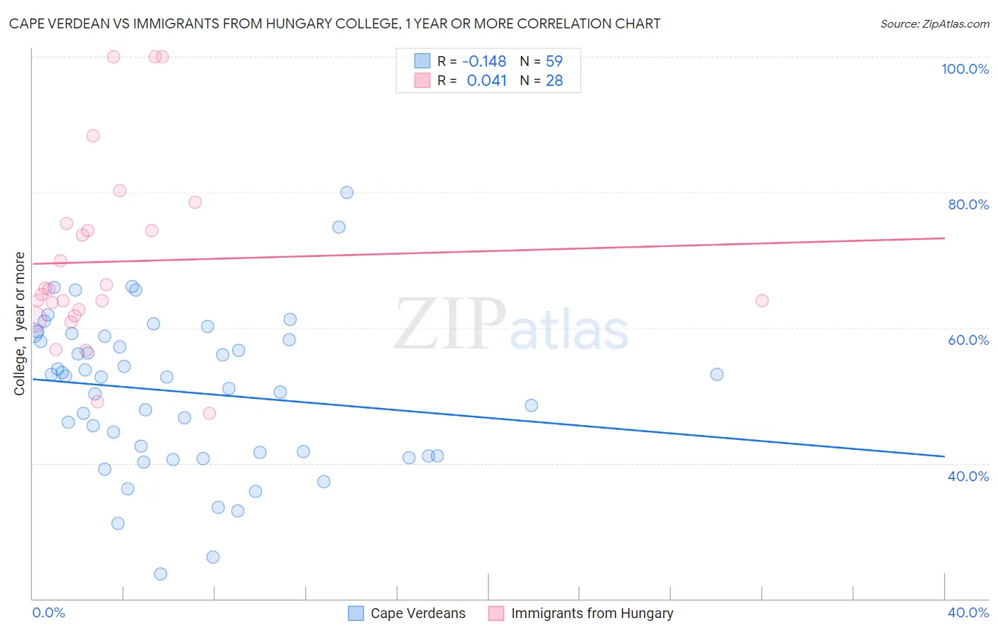 Cape Verdean vs Immigrants from Hungary College, 1 year or more