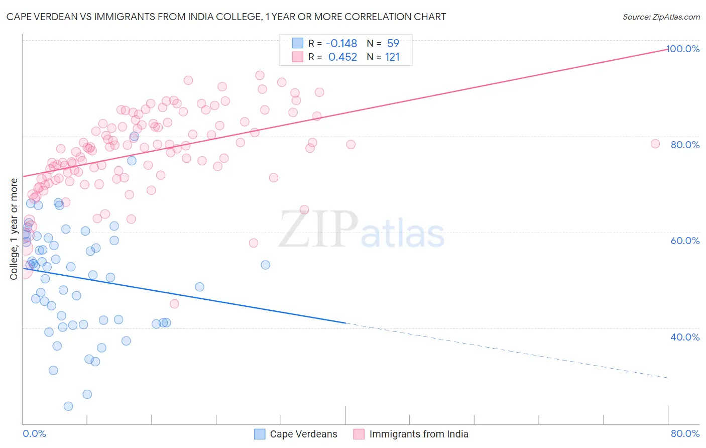 Cape Verdean vs Immigrants from India College, 1 year or more