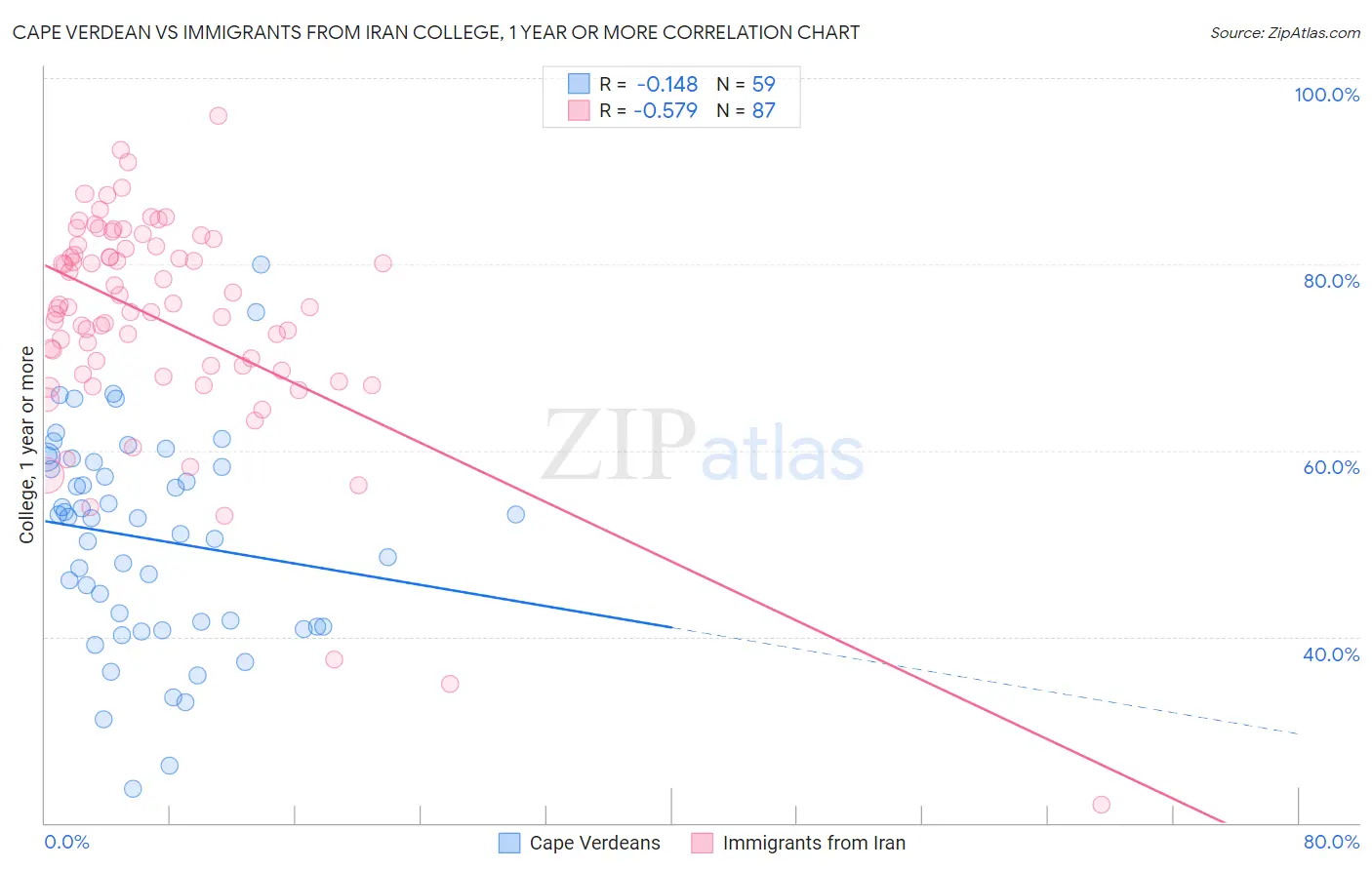 Cape Verdean vs Immigrants from Iran College, 1 year or more