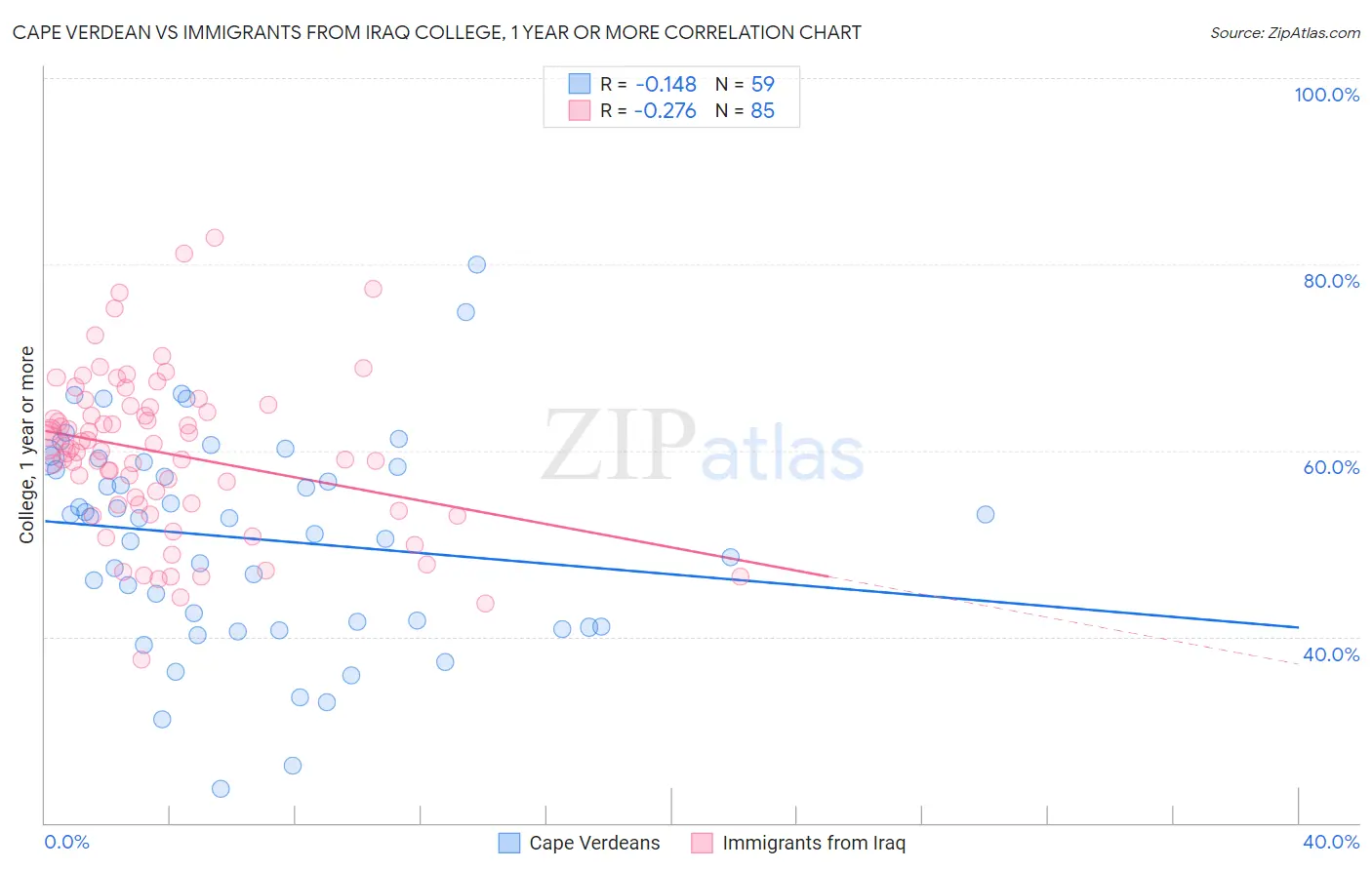 Cape Verdean vs Immigrants from Iraq College, 1 year or more