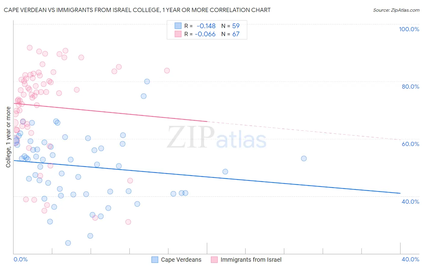 Cape Verdean vs Immigrants from Israel College, 1 year or more