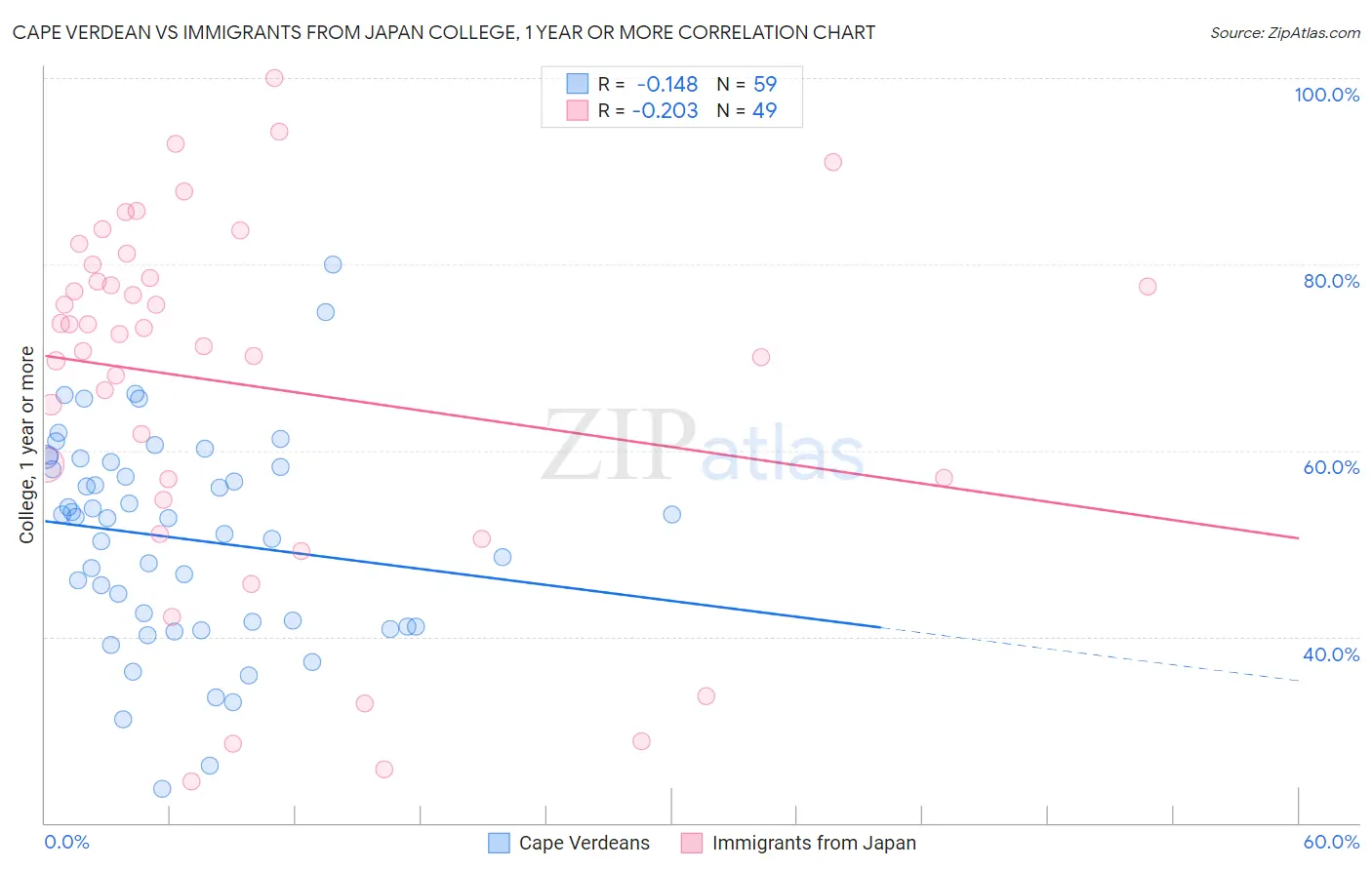 Cape Verdean vs Immigrants from Japan College, 1 year or more