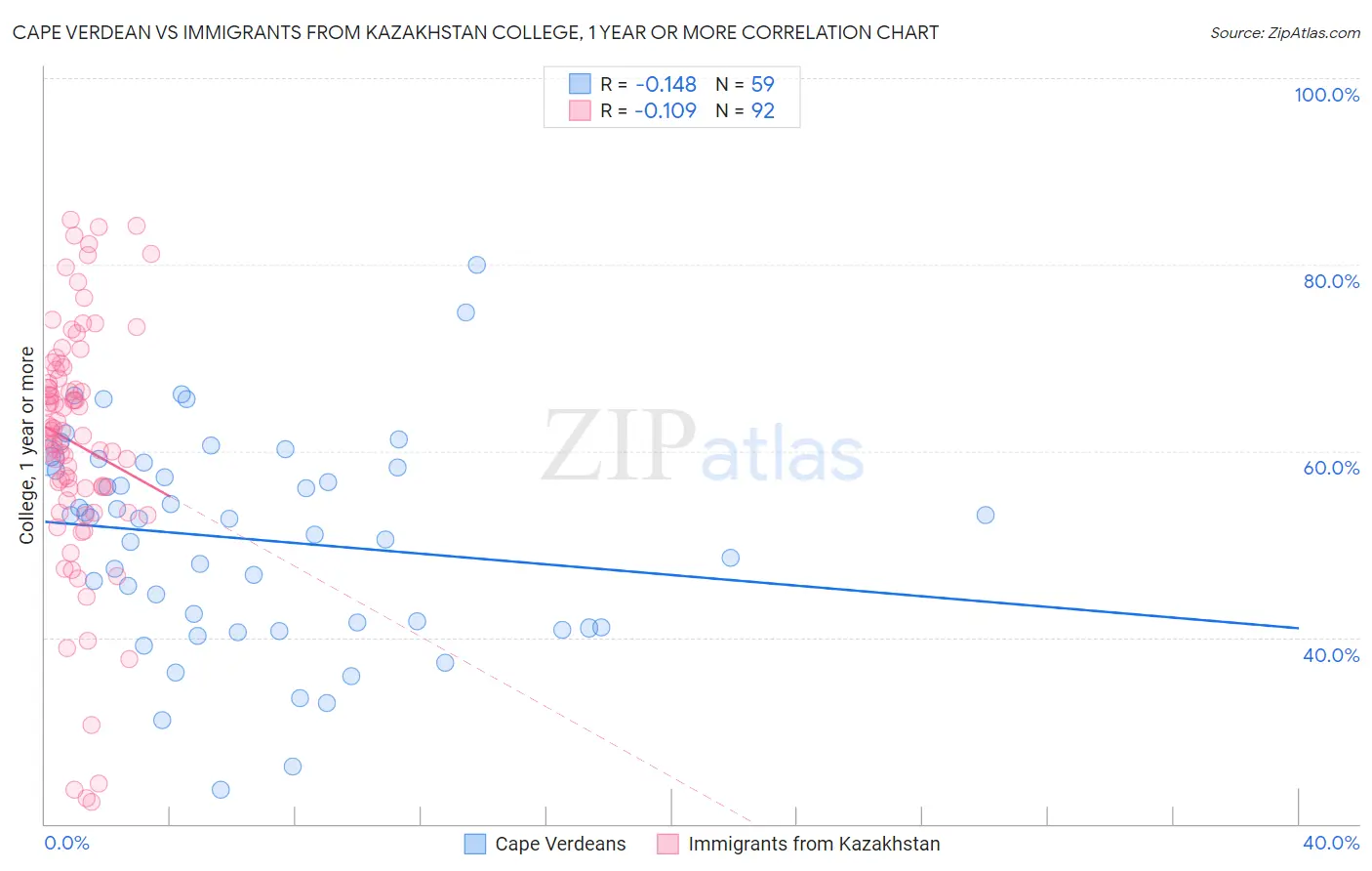 Cape Verdean vs Immigrants from Kazakhstan College, 1 year or more
