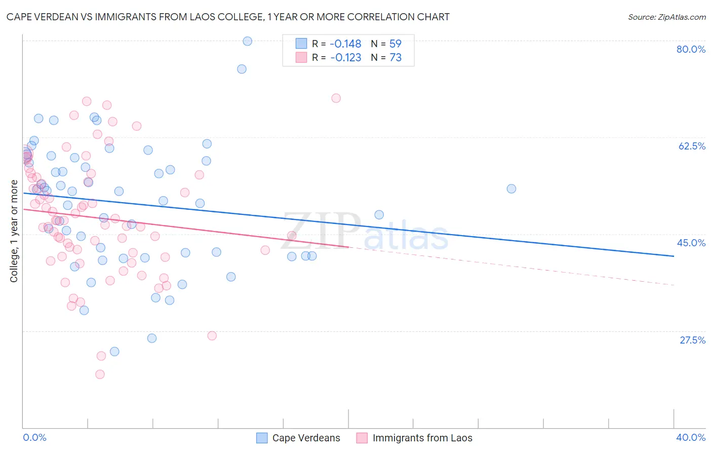 Cape Verdean vs Immigrants from Laos College, 1 year or more