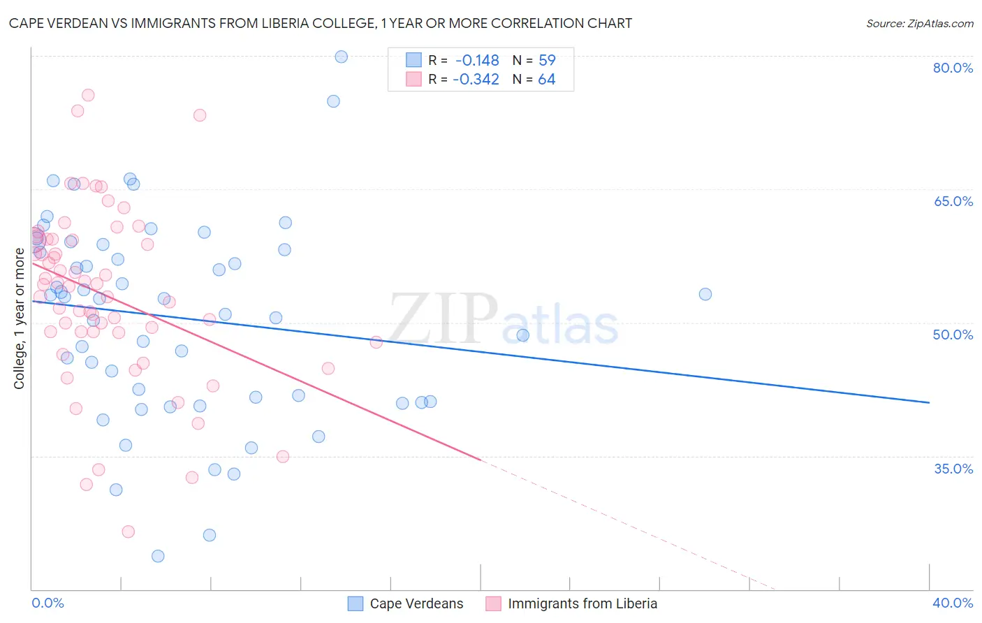 Cape Verdean vs Immigrants from Liberia College, 1 year or more