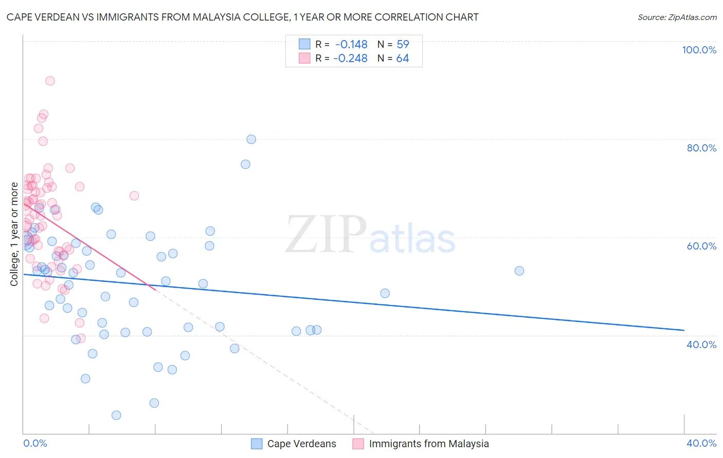 Cape Verdean vs Immigrants from Malaysia College, 1 year or more