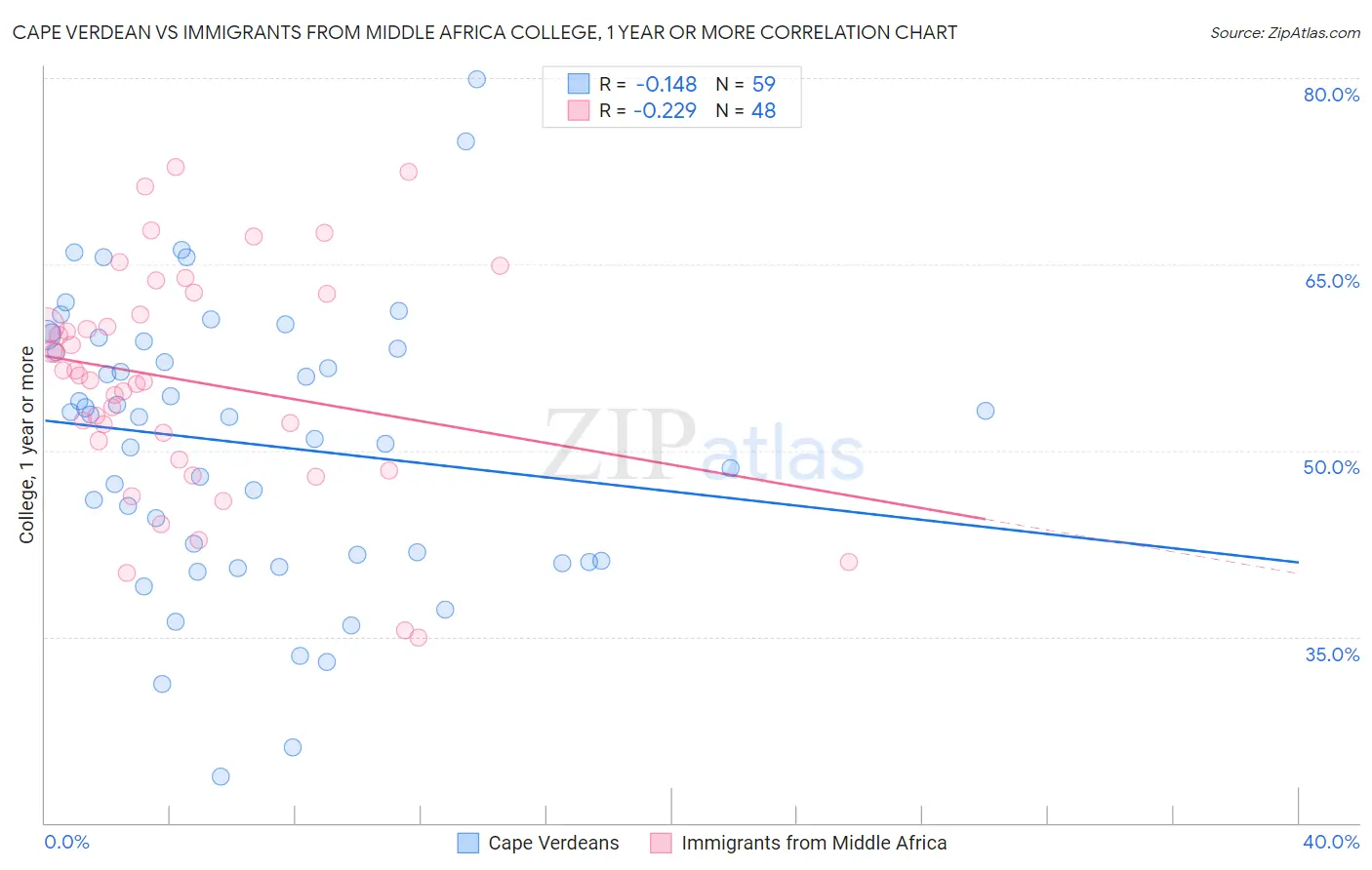 Cape Verdean vs Immigrants from Middle Africa College, 1 year or more
