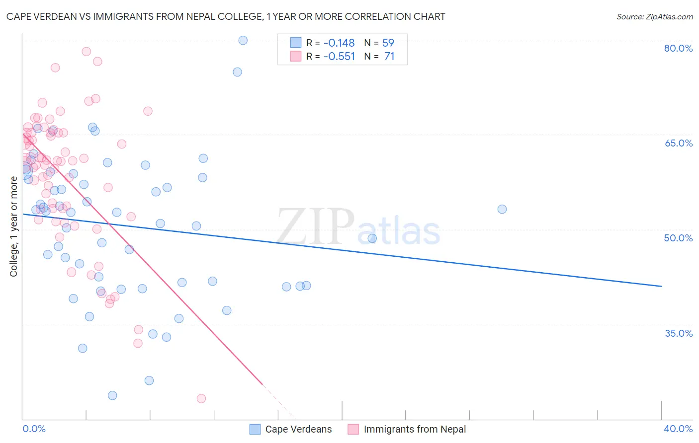 Cape Verdean vs Immigrants from Nepal College, 1 year or more