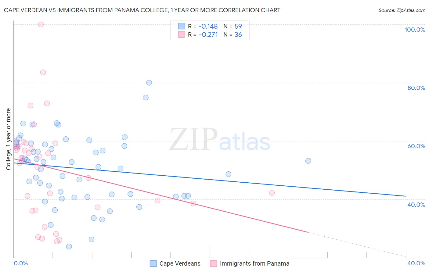 Cape Verdean vs Immigrants from Panama College, 1 year or more