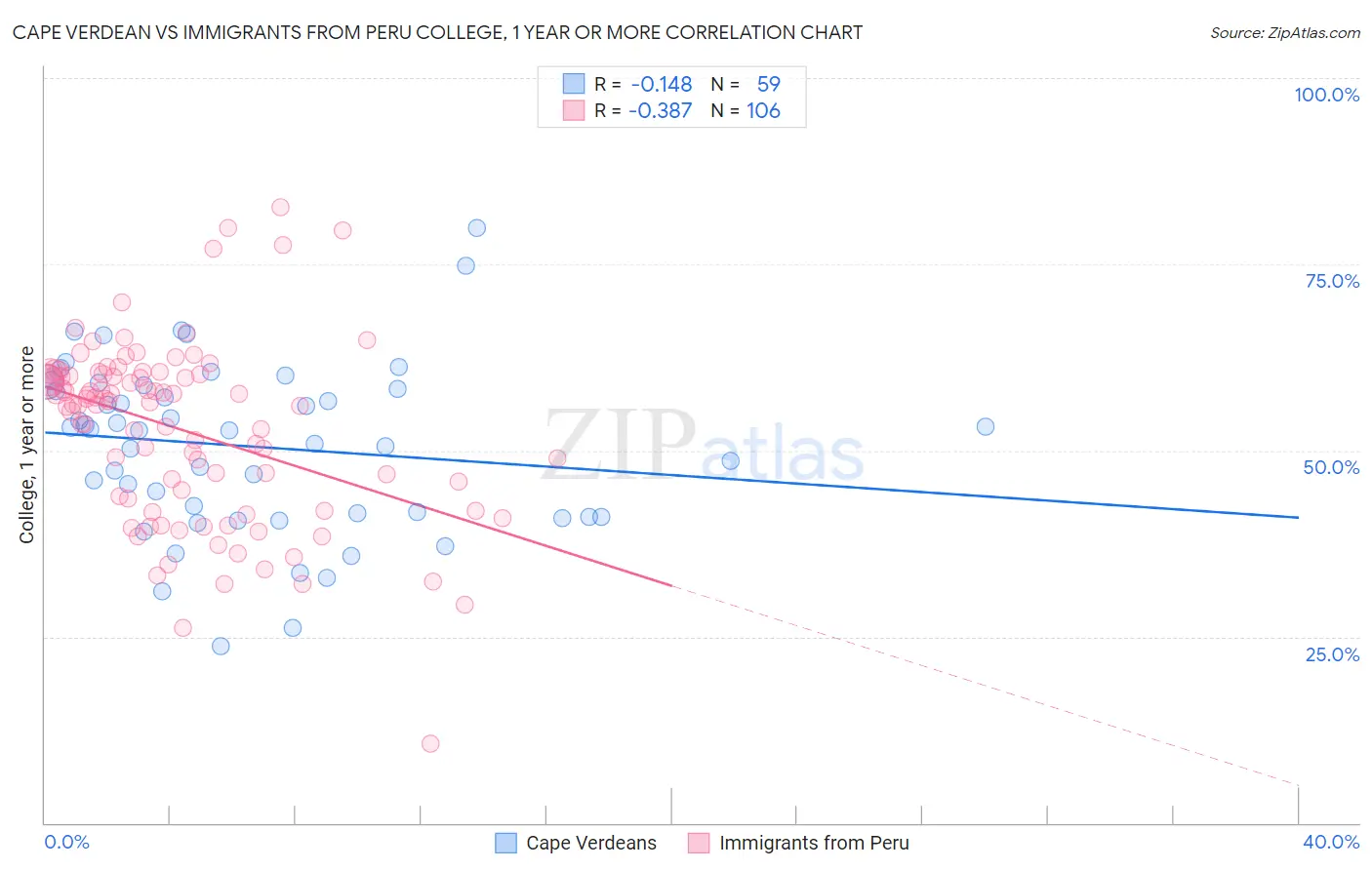 Cape Verdean vs Immigrants from Peru College, 1 year or more