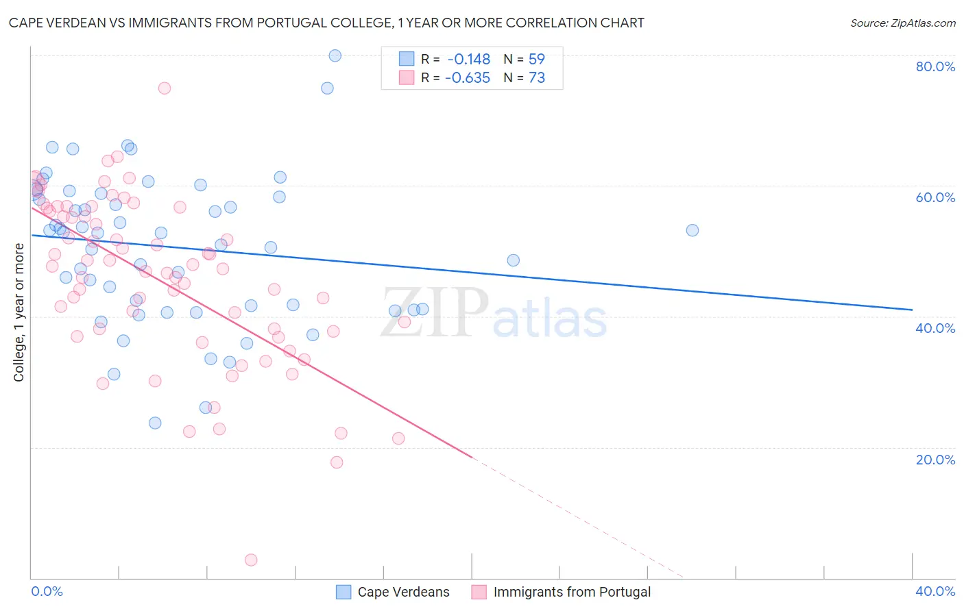 Cape Verdean vs Immigrants from Portugal College, 1 year or more