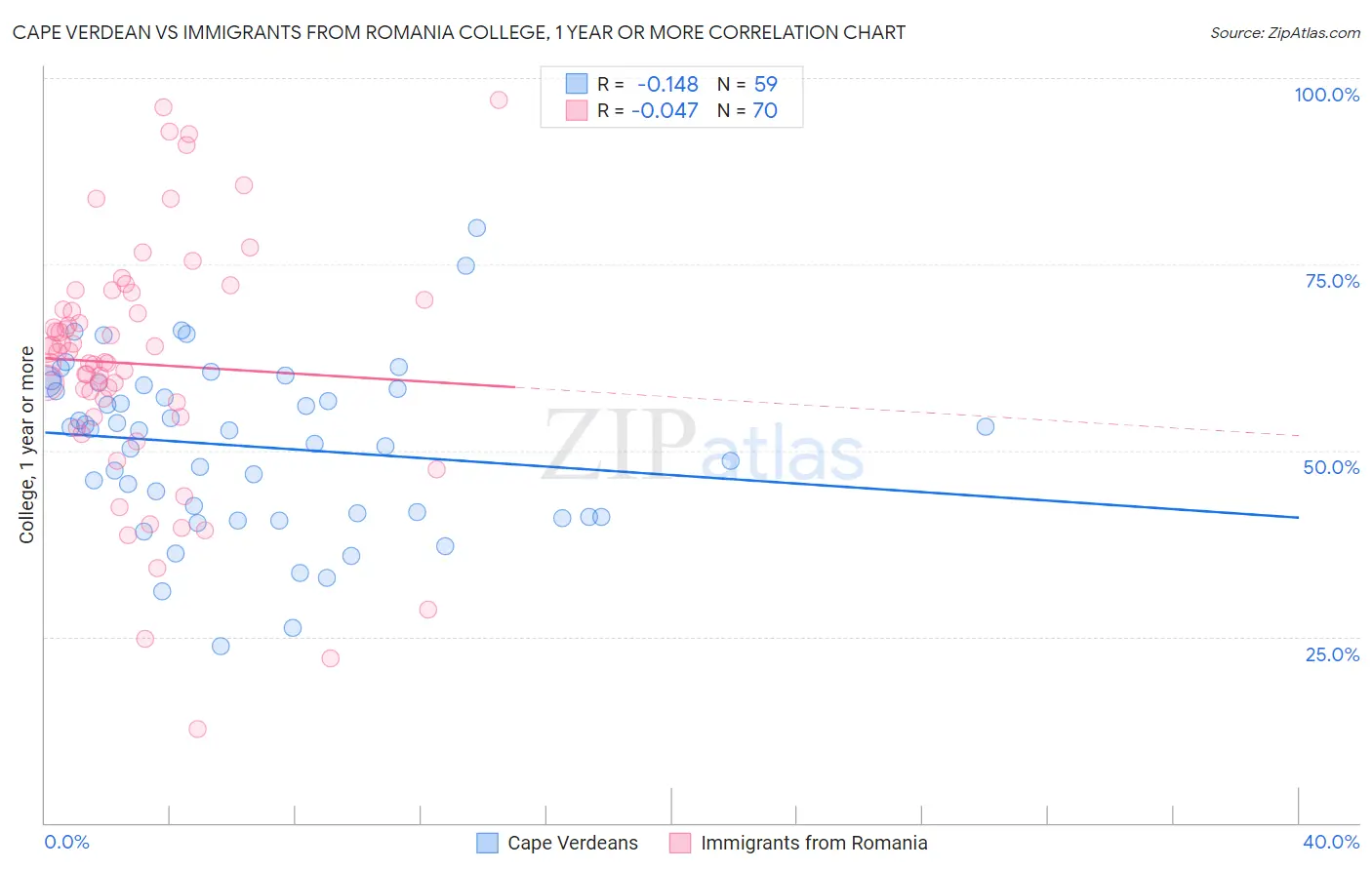 Cape Verdean vs Immigrants from Romania College, 1 year or more