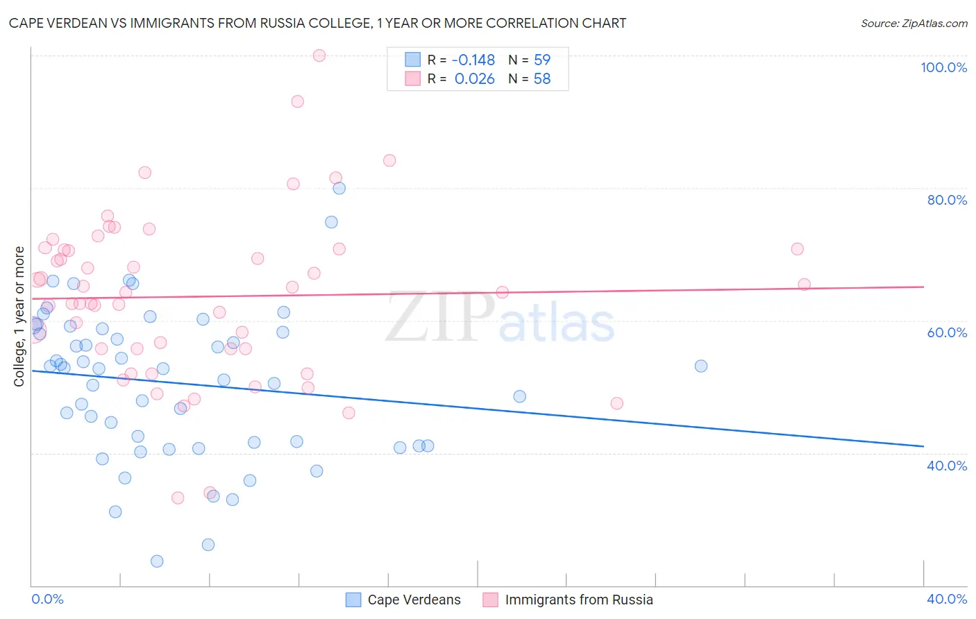 Cape Verdean vs Immigrants from Russia College, 1 year or more