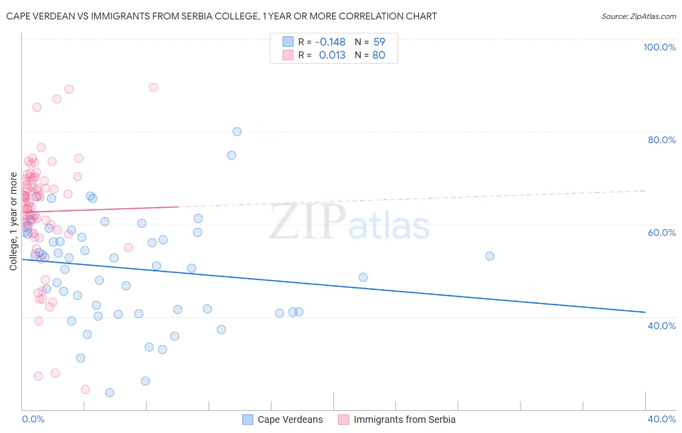 Cape Verdean vs Immigrants from Serbia College, 1 year or more