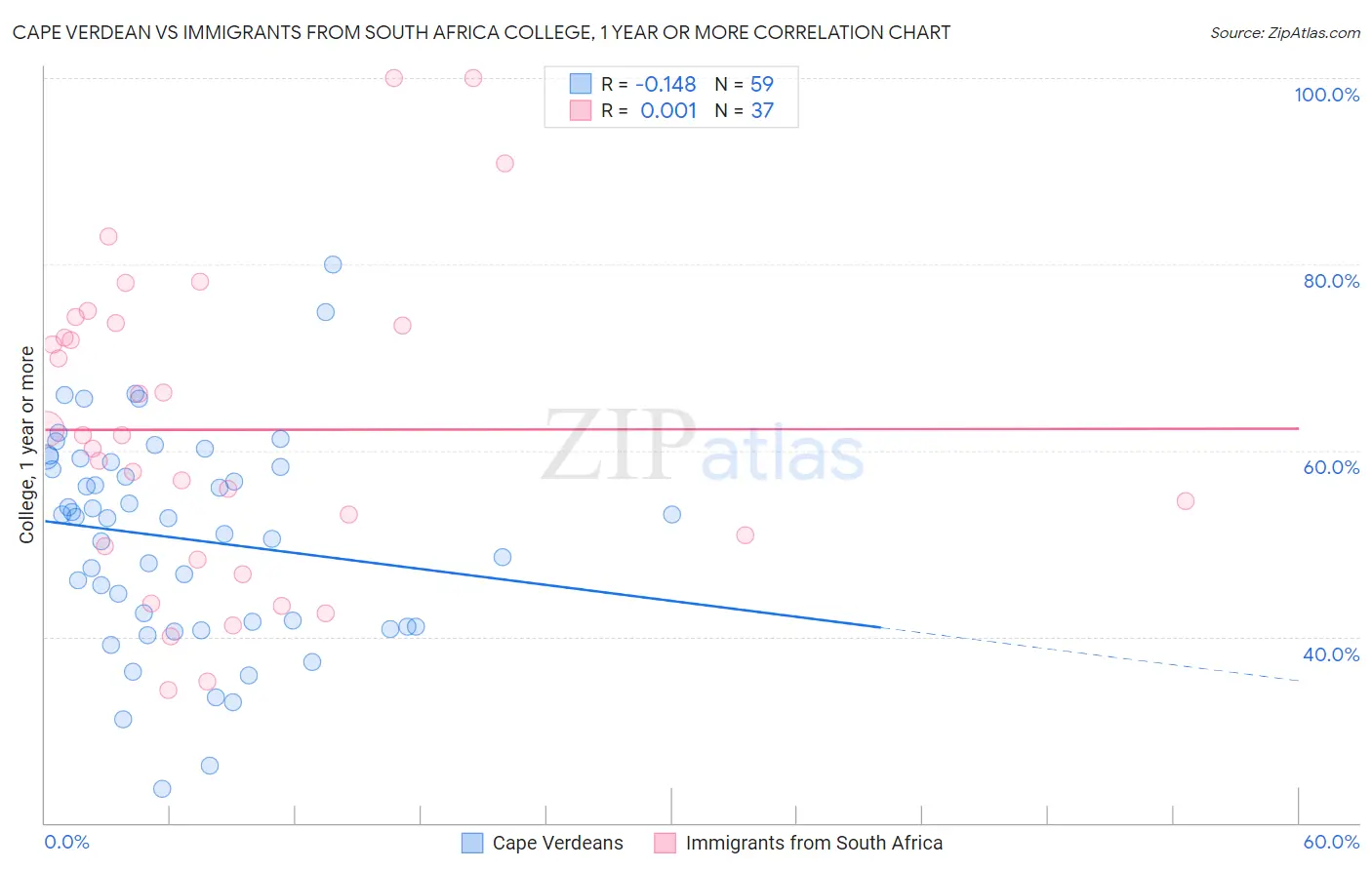 Cape Verdean vs Immigrants from South Africa College, 1 year or more